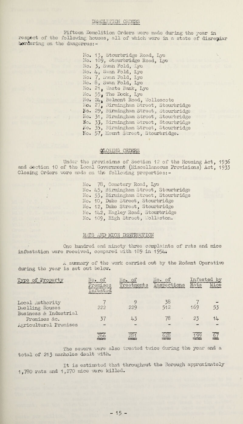 D&MQLITICN ORDERS Fifteen Demolition Orders were made during the year in respect of the following houses, all of which were in a state of disrepiar bordering on the dangerous No. 13, Stourbridge Road, Lye No. 109, Stourbridge Road, Lye No. 3, Swan Fold, Lye No. 4, Swan Fold, Lye No; 7, Swan Fold, Lye No. 8, Swan Fold, Lye No. 21j Haste Bank, Lye No. 35| The Dock, Lye No. 24, Belmont Road, Uollescote No. 27, Birmingham Street, Stourbridge No. 29, Birmingham Street, Stourbridge No* 31, Birmingham Street, Stourbridge No. 33, Birmingham Street, Stourbridge No. 35, Birmingham Street, Stourbridge No. 57, Mount Street, Stourbridge. CLOSING- ORDERS Under the provisions of Section 12 of the Housing Act, 193^ and section 10 of the Local Government (Miscellaneous Provisions) Act, 1933 Closing Orders were made on the follov/ing properties:- No. 78, Cemetery Road, Lye No. 45, Birmingham Street, Stourbridge / No. 53, Birmingham Street, Stourbridge No. 10, Duke Street, Stourbridge No. 12, Duke Street, Stourbridge No. 142, Hagley Road, Stourbridge No. 109, High Street, Vollaston. US AND mice destruction 1 One hundred and ninety three complaints of rats and mice infestation were received, compared with 189 in 1954* A summary of the work carried out by the Rodent Operative during the year is set out below. Type of Property No. of 0 0 A No. of Infested by premises Treatments Inspections Rats Mice Infest v- jd Local Authority 7 9 38 7 — Dwelling Houses Business & Industrial 222 229 512 169 53 Premises &c. 37 A3 78 23 14 Agricultural Premises - — — — — 281 M T99 E The se- vers were also treated twice during the year and a total of 213 manholes dealt with. It is estimated that throughout the- Borough approximately 1,780 rats and 1,270 mice were killed. - 15 -