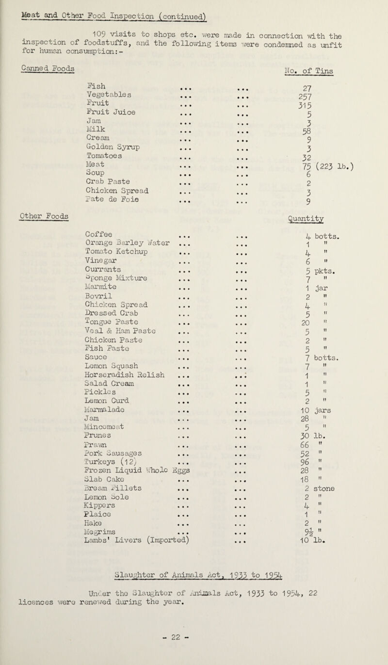 Meat and Other Food Inspection (continued) 109 visits to shops etc. were made in connection with the inspection of foodstuffs, and the following items were condemned as unfit for human consumption:- Canned Foods No. of Tins Fish Vegetables Fruit Fruit Juice Jam Milk Cream G-olden Syrup Tomatoes Meat Soup Crab Paste Chicken Spread Pate de Foie • • • ♦ • • • • • • • • • • • • ♦ • • • • • • • • • • • • • • • * • • 27 257 315 5 3 58 9 3 32 75 (223 lb.) 6 2 3 9 Other Foods Quantity Coffee Orange Barley Water ... Tomato Ketchup Vinegar Currants sponge Mixture Marmite Bovril Chicken Spread Dressed Crab longue Paste Veal & Ham Paste Chicken Paste Fish Paste Sauce Lemon Squash Horseradish Relish Salad Cream ... Pickles ... Lemon Curd Marmalade ... Jam ... Mincemeat Prunes Prawn Pork Sausages Turkeys (12) Frozen Liquid Whole Eggs Slab Cake Bream Fillets ... Lemon bole ... Kippers Plaice Hake Megrims Lambs’ Livers (imported) • • • • • • • • • • • • 4 botts. 1  4  6 ” 5 pkts. 7  1 jar 2  4 11 5  20  5  2  5 ” 7 botts. 7 ” 1  1 5 2  10 jars 28 » 5  30 lb. 66 ” 52  96  28  18  2 stone 2  4  1  2  9i  10 lb. Slaughter of Animals Act, 1933 to 1954 Under the Slaughter of Animals Act, 1933 to 1954* 22 licences were renewed during the year. 22 -