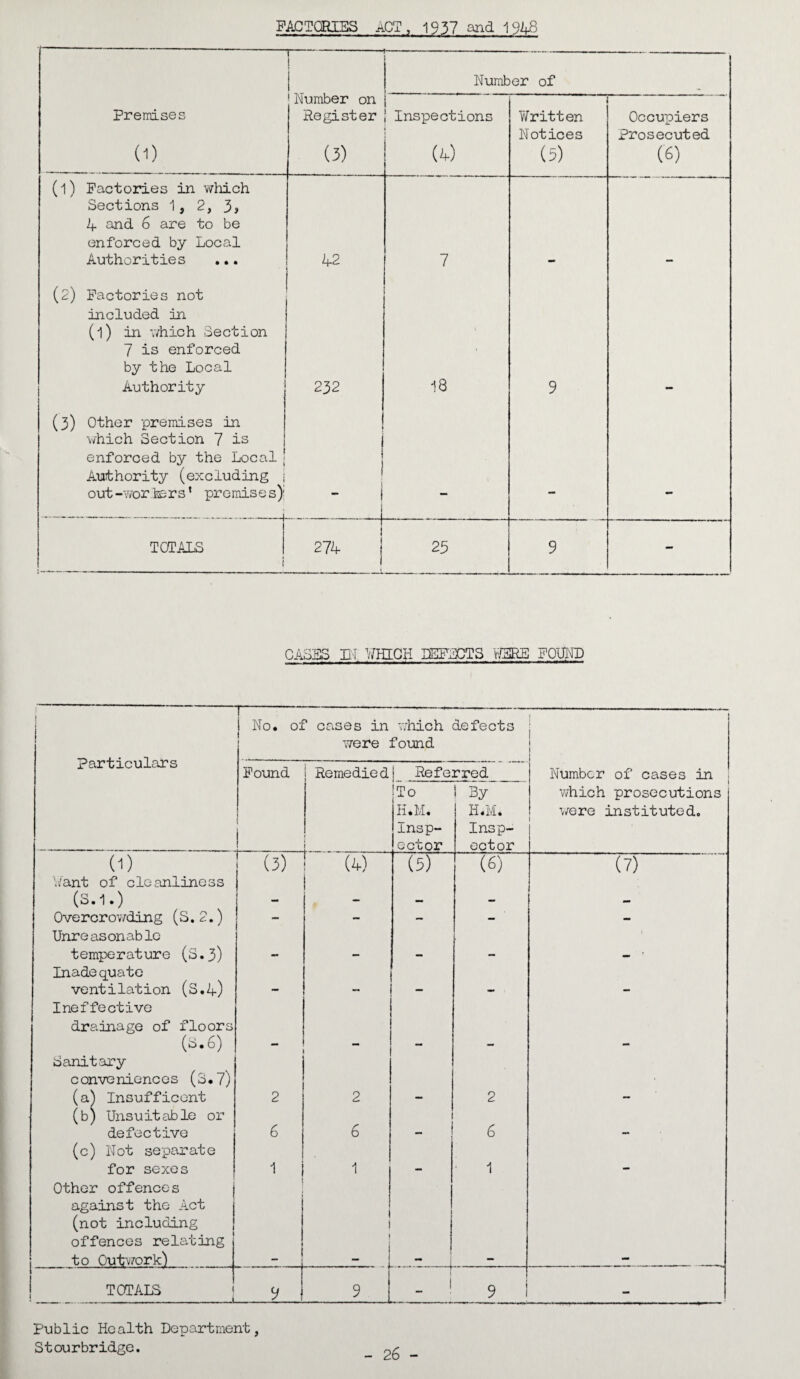 FACTORIES ACT, 1937 and 1948 T- ! 1 Number on Register (3) --■—---— Number of Premises (D ! Insioections (4) Written Notices (5) Occupiers Prosecuted (6) (l) Factories in which Sections 1, 2, 3> 4 and 6 are to be enforced by Local Authorities (2) Factories not Included in (l) in which Section 7 is enforced by the Local 42 7 Authority (3) Other premises in which Section 7 is enforced by the Localj Authority (excluding j 232 j i I 18 9 out-wor.be r s1 premises) 1 1 *■* TOTALS | 274 25 9 - CASES IN, WHICH DEFECTS WERE FOUND f Particulars 1- -~ j No. of cases in which were found defects • Found j Remedied I Referred Number of cases in 1 i 1 1 • To H.M. Insp¬ ector ! By H.M. Insp¬ ector which prosecutions were instituted. (1) r_ (3) \ (4) (5) (6) (7) Want of cleanliness (s.1.) . Overcrowding (S.2.) - - - - - Unreasonable temperature (S.3) mm mm mm Inadequate ventilation (S.4) Ineffective drainage of floors (S.6) Sanitary conveniences (S. 7) (a) Insufficent 2 2 2 (b) Unsuitable or defective 6 6 6 . (c) Not separate for sexes 1 1 mm 1 Other offences j against the Act (not including offences relating to Outwork') 1 1 1 1 1 TOTALS 9 9 1 9 — Public Health Department, Stourbridge. -2 6 -