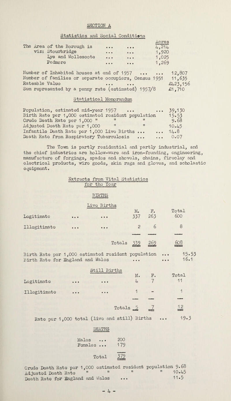 Statistics and Social Conditions The Area of the Borough is viz: Stourbridge 1(7© and Wollescote Pedmore Acres 4,214 1,920 1,025 1,269 Number of Inhabited houses at end of 1957 ... ••• Number of families or separate occupiers, Census 1951 Rateable Value ... ... Sum represented by a penny rate (estimated) 1957/8 12,807 11,635 £423,156 £1,710 Statistical Memorandum Population, estimated mid-year 1957 ••• Birth Rate per 1,000 estimated resident population Crude Death Rate per 1,000  '* M Adjusted Death Rate per 1,000 u  Infantile Death Rate per 1,000 Live Births ... Death Rato from Respiratory Tuberculosis ... 39,130 15.53 9.68 10.45 14.8 0.07 The Town is partly residential and partly industrial, and the chief industries are hollow-ware and iron-founding, engineering, manufacture of forgings, spades and shovels, chains, fireclay and electrical products, wire goods, skin rugs and gloves, and scholastic equipment. Extracts from Vital Statistics for the Year BIRTHS Live Births M. F. Total Legitimate ... ... 337 263 600 Illegitimate ... ... 2 6 8 Totals m 269 608 Birth Rate per 1,000 estimated resident population 15.53 Birth Rate for England and Wales • • • ... 16.1 Still Births M. F. Total Legitimate ... . 4 7 11 Illegitimate ... ••• 1 - 1 Totals J3 12 Rato per 1,000 total (live and still) Births ... 19*3 DEATHS Males .. . 200 Females ... 179 Total 379 Crude Death Rate per 1,000 estimated resident population 9*68 Adjusted Death Rate     10.45 Death Rate for England and Wales ... 11«5