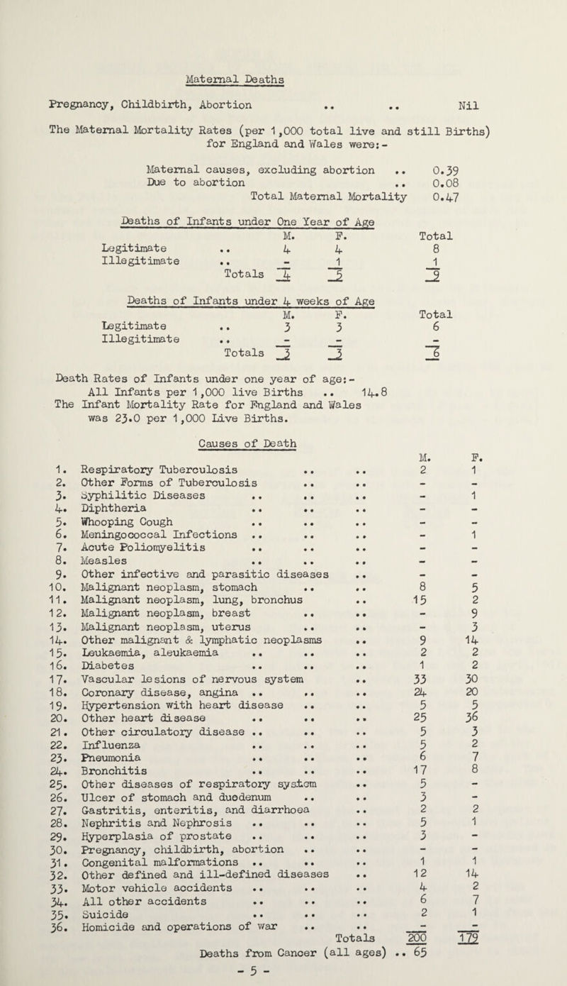 Maternal Deaths Pregnancy, Childbirth, Abortion .. .. Nil The Maternal Mortality Rates (per 1,000 total live and still Births) for England and Wales were:- Matemal causes, excluding abortion •• 0.39 Due to abortion .. 0.08 Total Maternal Mortality 0.47 Deaths of Infants under One Year of Age M. P. Total Legitimate 4 4 8 Illegitimate • • “■ 1 1 Totals _4 _2 Deaths of Infants under 4 weeks of Age M. Legitimate .. 3 Illegitimate .. Totals P. 3 3 Total 6 Death Rates of Infants under one year of age:- All Infants per 1,000 live Births .. 14*8 The Infant Mortality Rate for England and Wales was 23.0 per 1,000 Live Births. 1. 2. 3. 4. 3. 6. 7. 8. 9. 10. 11. 1 2. 13. 14. 15. 16. 17. 18. 19. 20. 21. 22. 23. 24. 25* 26. 27. 28. 29. 30. 31. 32. 33. 34. 35. 36. Causes of Death Respiratory Tuberculosis Other Forms of Tuberculosis Syphilitic Diseases Diphtheria Whooping Cough Meningococcal Infections Acute Poliomyelitis Measles Other infective and parasitic diseases Malignant neoplasm, stomach Malignant neoplasm, lung, bronchus Malignant neoplasm, breast .. Malignant neoplasm, uterus •• Other malignant & lymphatic neoplasms Leukaemia, aleukaemia Diabetes Vascular lesions of nervous system Coronary disease, angina •• .. Hypertension with heart disease . • Other heart disease •• •• Other circulatory disease •• •• Influenza Pneumonia • • •. Bronchitis .. Other diseases of respiratory sys.tcm Ulcer of stomach and duodenum Gastritis, enteritis, and diarrhoea Nephritis and Nephrosis Hyperplasia of prostate Pregnancy, childbirth, abortion Congenital malformations .. •• Other defined and ill-defined diseases Motor vehicle accidents .. . • All other accidents Suicide .. •• Homicide and operations of war Totals Deaths from Cancer (all ages) - 5 - M. 2 8 15 9 2 1 33 24 5 25 5 5 6 17 5 3 2 5 3 1 12 4 6 2 200 65 P. 1 1 1 5 2 9 3 14 2 2 30 20 5 36 3 2 7 8 2 1 1 14 2 7 1 m