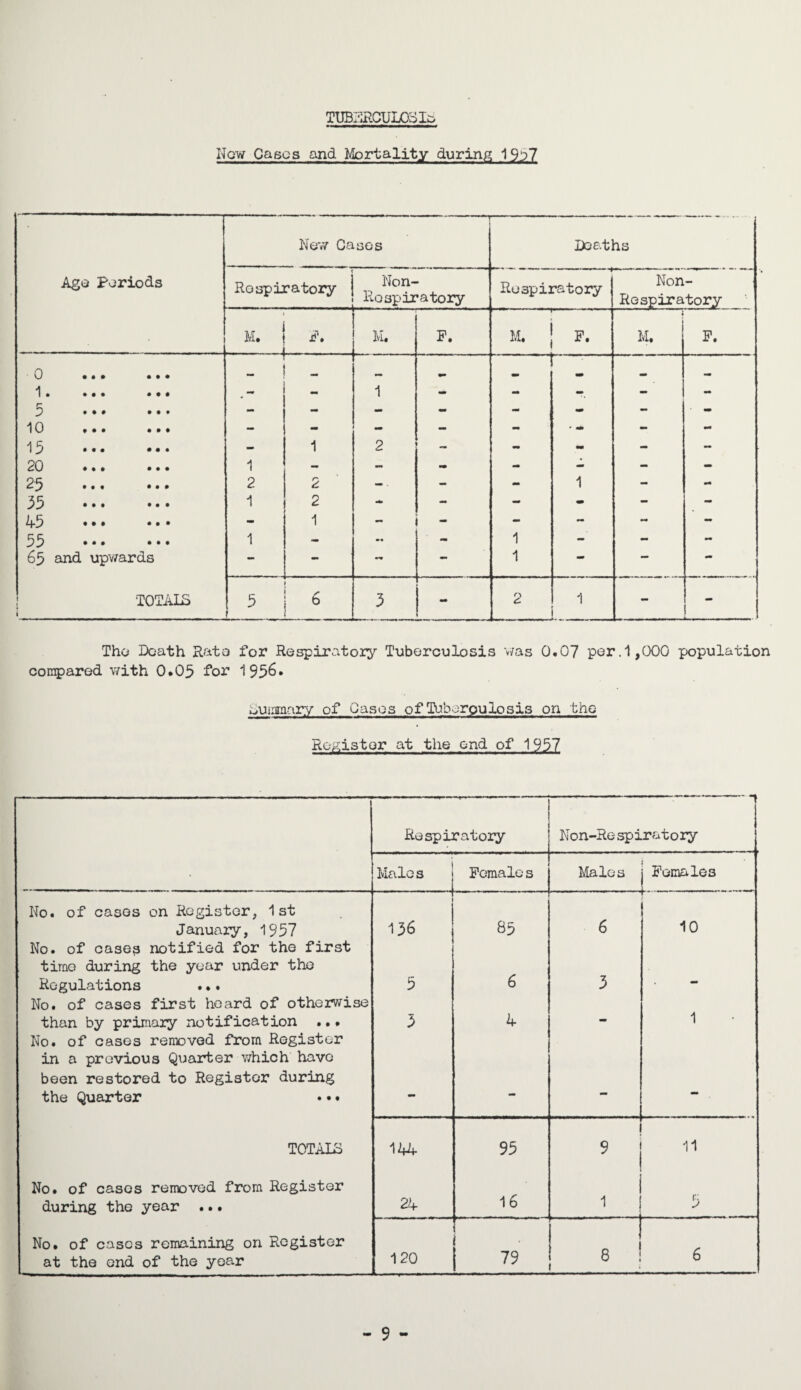 TUBERCULOSIS Now Cases and Mortality during 1 9^>7 New Gases Deaths Age Periods Respiratory Non- Re spir a to ry Respiratory Non- Respiratory M. 1-, i P. M. F. M. | F. M. F. ^-j . 0 ... ... — •» — - — — 1. ... ... - 1 - - - - - r* 9 ... ... - - mm - - - - - 10 ... ... — - - - - - - 15 ... ... ■V 1 2 - MB - 20 ... ... 1 - - - - - - - 25 ... ... 2 2 — • - - 1 - mm 55 ... ... 1 2 ■*» - - - - - 45 ... ... 1 - - - - - - 55 • • • 1 - ■ - 1 - - 65 and upwards — - — 1 — — *• TOTALS i 5 6 5 i - n & 1 L - 1 The Death Rato for Respiratory Tuberculosis was 0.07 per.1,000 population compared with 0.05 for 1956. AUiirniary of Gases of Tuberculosis on the Register at the end of 1957 Respiratory -- ■ Non-Re spira10 ry Males ' ‘  1 Female s Males Females No. of cases on Register, 1st January, 1957 156 85 6 f - ‘ ■ 11 1 10 No. of cases notified for the first time during the year under the Regulations .•. 5 6 3 No. of cases first hoard of otherwise than by primary notification ... 3 4 1 No. of cases removed from Register in a previous Quarter which have been restored to Register during the Quarter ••• Mi — - TOTALS 144 95 9 11 No. of cases removed from Register during the year ... 24 16 1 5 No. of cases remaining on Register at the end of the year 120 79