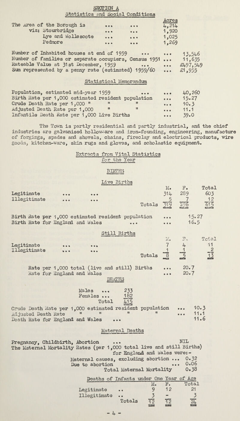 Statistics and Social Conditions Acres The .area of the Borough is ... ... 4,214 viz; Stourbridge ... ... 1,920 Lye and Wollescote ... ... 1,025 Pedraore ... ... 1,269 13,546 11,635 £497,549 £1,955 Number of Inhabited houses at end of 1959 ••• ••• Number of families or separate occupiers, Census 1951 • •• Rateable Value at 31st December, 1959 ... ... Sum represented by a penny rate (estimated) 1959/60 ... Statistical Memorandum Population, estimated mid-year 1959 ... ••• 40,260 Birth Rate per 1,000 estimated resident population ... 15*27 Crude Death Rate per 1,000 M n H ... 10.3 Adjusted Death Rate per 1,000 '* ” ... 11.1 Infantile Death Rate per 1,000 Live Births ... 39*0 The Town is partly residential and partly industrial, and the chief industries are galvanised hollow-are and iron-founding, engineering, manufacture of forgings, spades and shovels, chains, fireclay and electrical products, wire goods, kitchen-ware, skin rugs and gloves, and scholastic equipment. Extracts from Vital Statistics for the Year BIRTHS Live Births M. F. Total Legitimate ... ... 314 289 603 Illegitimate ... ... 5 7 12 Totals 319 295 ■615 msaSa Birth Rate per 1,000 estimated resident population • • • 15*27 Birth Rate for England and Wales ..* 16.5 Still Births n A? Ct Total Legitimate ... ... 7 4 11 Illegitimate ... ... 1 1 2 Totals A 13 Rate per 1,000 total (live and still) Births • M 20.7 Rate for England and Wales • • • 20.7 DEATHS Males ... 233 Females ••• 182 Total. 415 Crude Death Rate per 1,000 estimated resident population ... 10.3 Adjusted Death Rate  '*  ” ... 11.1 Death Rate for England and Wales ... 11.6 Maternal Deaths Pregnancy, Childbirth, Abortion ... NIL The Maternal Mortality Rates (per 1,000 total live and still Births) for England and Wales were:- Maternal causes, excluding abortion ... 0*32 Due to abortion ••• 0.06 Total Maternal Mortality 0*38 Deaths of Infants under One Year of Age M. F. Total Legitimate . • 9 12 21 Illegitimate 3 - 3 Totals 12 12 2^