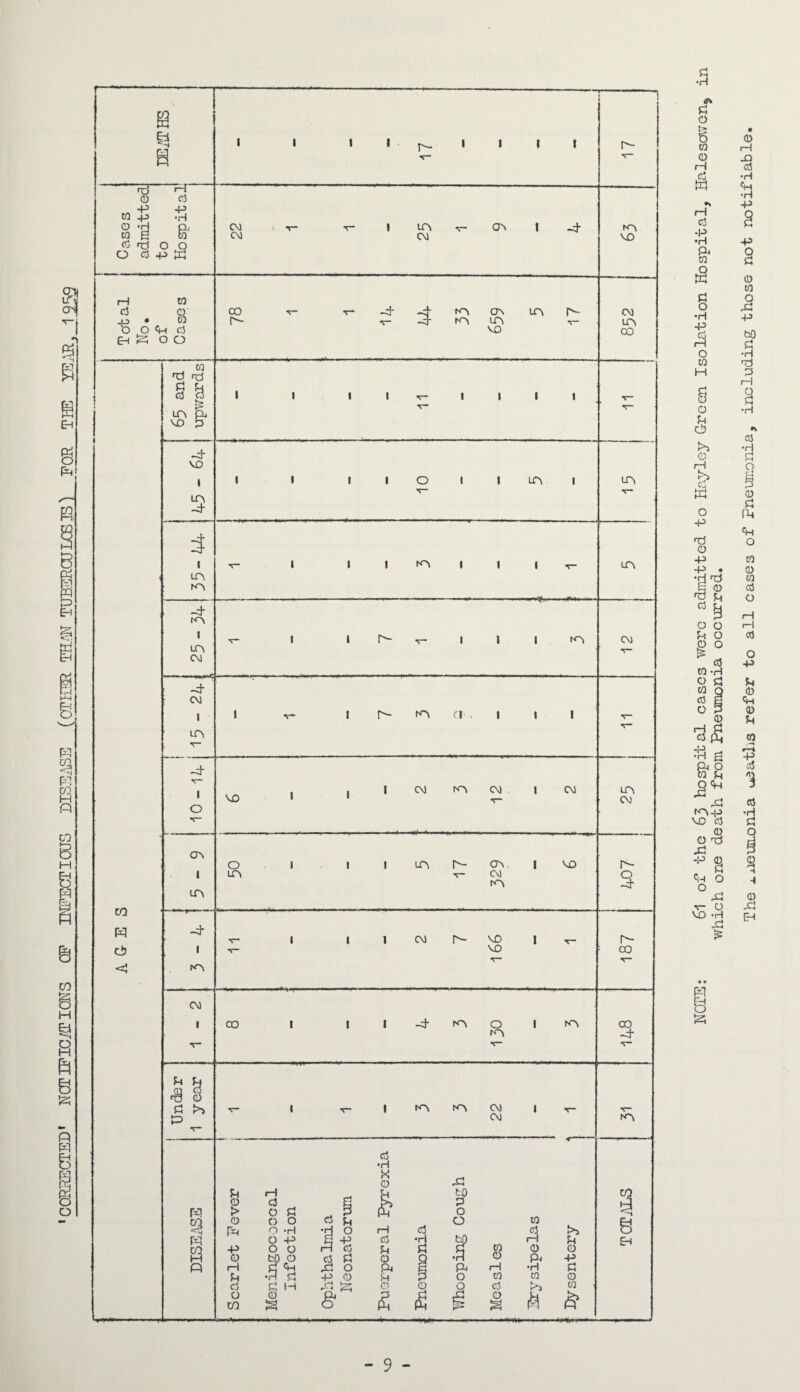 ' CGRHBCTED1 NOTTFIG1TIONS GF INFECTIOUS DISEASE (OTHER THTiN TUBERCULCSIS>) FOR THE YEAR, 19r>9 d •H <rw d o £» • 5 as co i—i o x> i—l aS ci •H W ft •H »« ft H Q CIS d ft •H p> ft o CO d o K <D CO d o o x: •rH •p -P bO Cu iH d O •H CO a} H d rH £ O o d o •H u cJ? •V as •H o d rH q p Cj 3 K as d o ft -p ft o o -p cO ft • o •d ^ CO a3 rd d o C3 g rH o o rH o aS p o £ ^ O a ft CO -H o d U CO Q <D co a ft o 3 as <D u rH d G3 fi eg ft . r*i •h a ft ft o aj CO in P o ft 3 ,d ,d CCS K'C-p •H \£> 0} d <D o O T* x: -p <u £ o d /-H -i ft o -I o xl o v O x! VO >H Xi EH is • • PI FH O 9