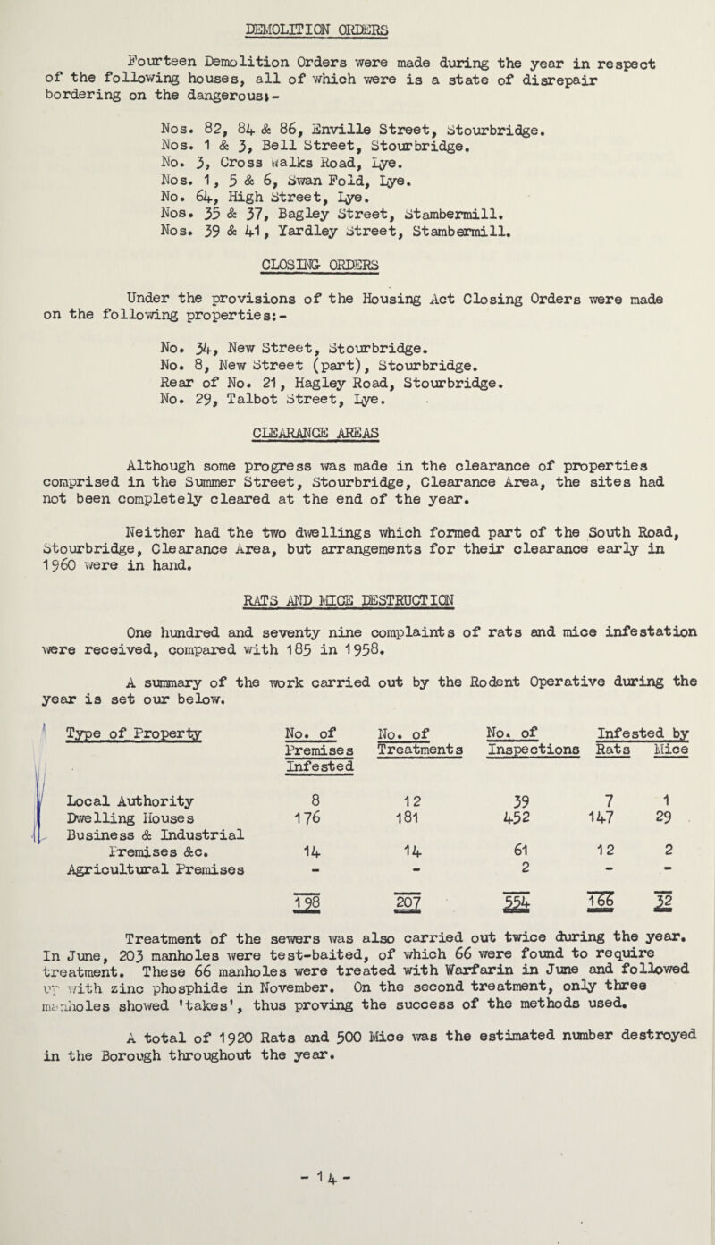 DEMOLITION ORDERS Fourteen Demolition Orders were made during the year in respect of the following houses, all of which were is a state of disrepair bordering on the dangerous*- Nos. 82, 84 & 86, Enville Street, Stourbridge. Nos. 1 & 3, Bell Street, Stourbridge. No. 3, Gross walks Road, lye. Nos. 1, 5 & 6, Swan Fold, Lye. No. 64, High Street, lye. Nos. 35 & 37, Bagley Street, Stambermill. Nos. 39 & 41, Yardley Street, Stambermill. CLOSING- ORDERS Under the provisions of the Housing Act Closing Orders were made on the following properties;- No. 34, New Street, Stourbridge. No. 8, New Street (part), Stourbridge. Rear of No. 21, Hagley Road, Stourbridge. No. 29, Talbot Street, lye. CLEARANCE AREAS Although some progress was made in the clearance of properties comprised in the Summer Street, Stourbridge, Clearance Area, the sites had not been completely cleared at the end of the year. Neither had the two dwellings which formed part of the South Road, Stourbridge, Clearance Area, but arrangements for their clearance early in i960 were in hand. RATS AND MICE DESTRUCTION One hundred and seventy nine complaints of rats and mice infestation were received, compared with 185 in 1958* A summary of the work carried out by the Rodent Operative during the year is set our below. Type of Property No. of O . O £5 No. of Infested by Premises Infested Treatments Inspections Rats Mice Local Authority 8 12 39 7 1 Dwelling Houses Business & Industrial 176 181 452 147 29 Premises &c. 14 14 61 12 2 Agricultural Premises - - 2 - . - 3H 207 334 m 1 Treatment of the sewers was also carried out twice during the year. In June, 203 manholes were test-baited, of which 66 were found to require treatment. These 66 manholes were treated with Warfarin in June and followed vp with zinc phosphide in November. On the second treatment, only three manholes showed ’takes', thus proving the success of the methods used. A total of 1920 Rats and 500 Mice was the estimated number destroyed in the Borough throughout the year. - 14-