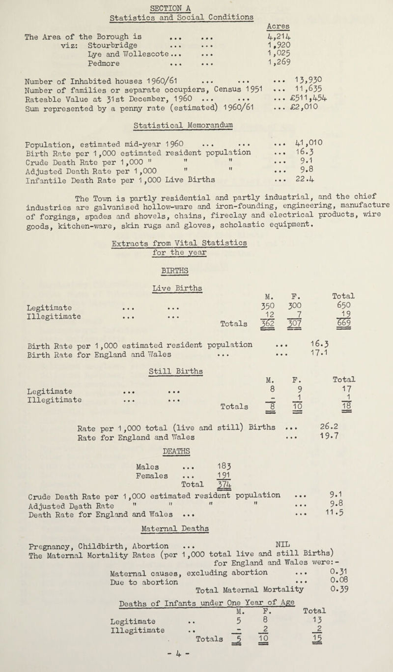 SECTION A Statistics and Social Conditions Acres The Area of the Borough is ... ... viz: Stourbridge ... ••• Lye and Wollescote... ... Pedmore ... ... 4,214 1,920 1,025 1,269 Number of Inhabited houses 1960/61 • ••• Number of families or separate occupiers, Census 195*1 Rateable Value at 3*1 st December, I960 ... ... Sum represented by a penny rate (estimated) I96O/6I ... 13,930 ... 11,635 ... £511,454 ... £2,010 Statistical Memorandum Population, estimated mid-year i960 ... ... Birth R<ate per 1,000 estimated resident population Crude Death Rate per 1,000    Adjusted Death Rate per 1,000   Infantile Death Rate per 1,000 Live Births • • * • • 1 • • • • • • 41,010 16.3 9.1 9.8 22.4 The Town is partly residential and partly industrial, and the chief industries are galvanised hoilow-ware and iron-founding, engineering, manufacture of forgings, spades and shovels, chains, fireclay and electrical products, wire goods, kitchen-ware, skin rugs and gloves, scholastic equipment. Extracts from Vital Statistics for the year BIRTHS Legitimate Illegitimate Live Births M. F. Total ♦ • • 350 300 65O 12 7 19 Totals '5^2 M w> Birth Rate per 1,000 estimated resident population ... 16.3 Birth Rate for England and Rales ... ••• 17«1 Legitimate Illegitimate Still Births • • • • • • Totals M. F. 8 9 J. 8 10 Rate per 1,000 total (live and still) Births ... Rate for England and Rales ••• DEATHS Males ... 183 Females ... 191 Total 374 Crude Death Rate per 1,000 estimated resident population Adjusted Death Rate     Death Rate for England and Rales ... Maternal Deaths Total 17 18 26.2 19.7 9.1 9.8 11.5 Pregnancy, Childbirth, Abortion ... NIL The Maternal Mortality Rates (par 1,000 total live and still Births) for England and Rales were: Maternal causes, excluding abortion ... 0.31 Due to abortion ••• 0.08 Total Maternal Mortality 0.39 Deaths of Infants under One Year of Age M. F. Total 5 8 13 _2 J2 Totals __5 12 Legitimate Illegitimate • •