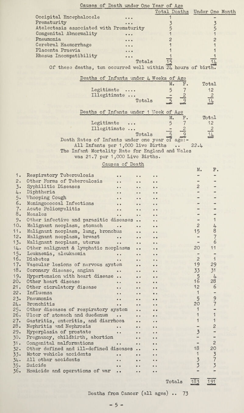 1. 2. 3- 4* 5. 6. 7. 8. 9. 10. 11. 12. 13. 14. 15. 16. 17. 18. 19. 20. 21. 22. 23. 24* 25* 26. 27. 28. 29. 30. 31. 32. 33- 34- 35. 36. Causes of Death under One Year of Age Occipital Encephalocele • • • Total Deaths 1 Prematurity • • • 3 Atelectasis associated with Prematurity 5 Congenital Abnormality • • • 1 Pneumonia • • • 2 Cerebral Haemorrhage • • • 1 Placenta Praevia • • • 1 Rhesus Incompatibility • • • 1 Of these deaths, ten Totals 15 occurred well within 24 hours Under One Month 3 5 1 2 1 1 _1_ 14 of birth? Deaths of Infants under A Weeks of Age M. F. Total Legitimate .... 5 7 12 Illegitimate ... __2 Totals _J9 14 Deaths of Infants under 1 Week of Age M. F. Total Legitimate ... 57 12 Illegitimate ... ^ __2 2 Totals -5-2 JJt Death Rates of Infants under one year of age:- All Infants per 1,000 live Births .. 22.4 The Infant Mortality Rate for England and Wales was 21.7 per 1,000 Live Births. Causes of Death Respiratory Tuberculosis Other Forms of Tuberculosis Syphilitic Diseases Diphtheria Whooping Cough Meningococcal Infections Acute Poliomyelitis Measles Other infective and parasitic diseases Malignant neoplasm, stomach .• Malignant neoplasm, lung, bronchus Malignant neoplasm, breast Malignant neoplasm, uterus Other malignant & lymphatic neoplasms Leukaemia, aleukaemia .. Diabetes Vascular lesions of nervous system Coronary disease, angina Hypertension with heart disease .. Other heart disease Other cicrulatory disease Influenza Pneumonia Bronchitis Other diseases of respiratory system Ulcer of stomach and duedenum Gastritis, enteritis, and diarrhoea Nephritis and Nephrosis Hyperplasia of prostate Pregnancy, childbirth, abortion Congenital malformations Other defined and ill-defined diseases Motor vehicle accidents .. All other accidents Suicide .. Homicide and operations of war .. M. F. 2 1 2 4 15 8 7 6 20 11 2 1 19 29 33 31 5 4 16 28 12 6 1 5 9 20 7 1 1 1 1 1 2 3 18 1 3 3 2 20 3 7 3 Totals 183 191 W v ** * m Deaths from Cancer (all ages) .. 73 - 5 -