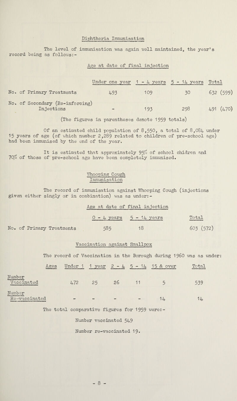 Diphtheria Immunisation The level of immunisation was again well maintained, the year’s record being as follows:- Age at date of final injection Under one year 1-4 years 5-14 years Total No. of Primary Treatments 493 109 30 632 (599) No. of Secondary (Re-inforcing) Injections 193 298 491 (470) (The figures in parentheses denote 1959 totals) Of an estimated child population of 8,550? a total of 8,084 under 15 years of age (of which number 2,289 related to children of pre-school age) had been immunised by the end of the year. It is estimated that approximately 95/^ of school chidren and lOfo of those of pre-school age have been completely immunised. Whooping Cough Immunisation The record of immunisation against Whooping Cough (injections given either singly or in combination) was as under:- Age at date of final injection 0-4 years 5 - 14 years Total No. of Primary Treatments 585 18 603 (572) Vaccination against Smallpox The record of Vaccination in the Borough during 196O was as under: Ages Under 1 1 year 2-4 5 - 14 15 & over Total Number Vaccinated 472 25 26 11 5 539 Number Re-vaccinated - - - 14 14 The total comparative figures for 1959 were:- Number vaccinated 549 Number re-vaccinated 19*