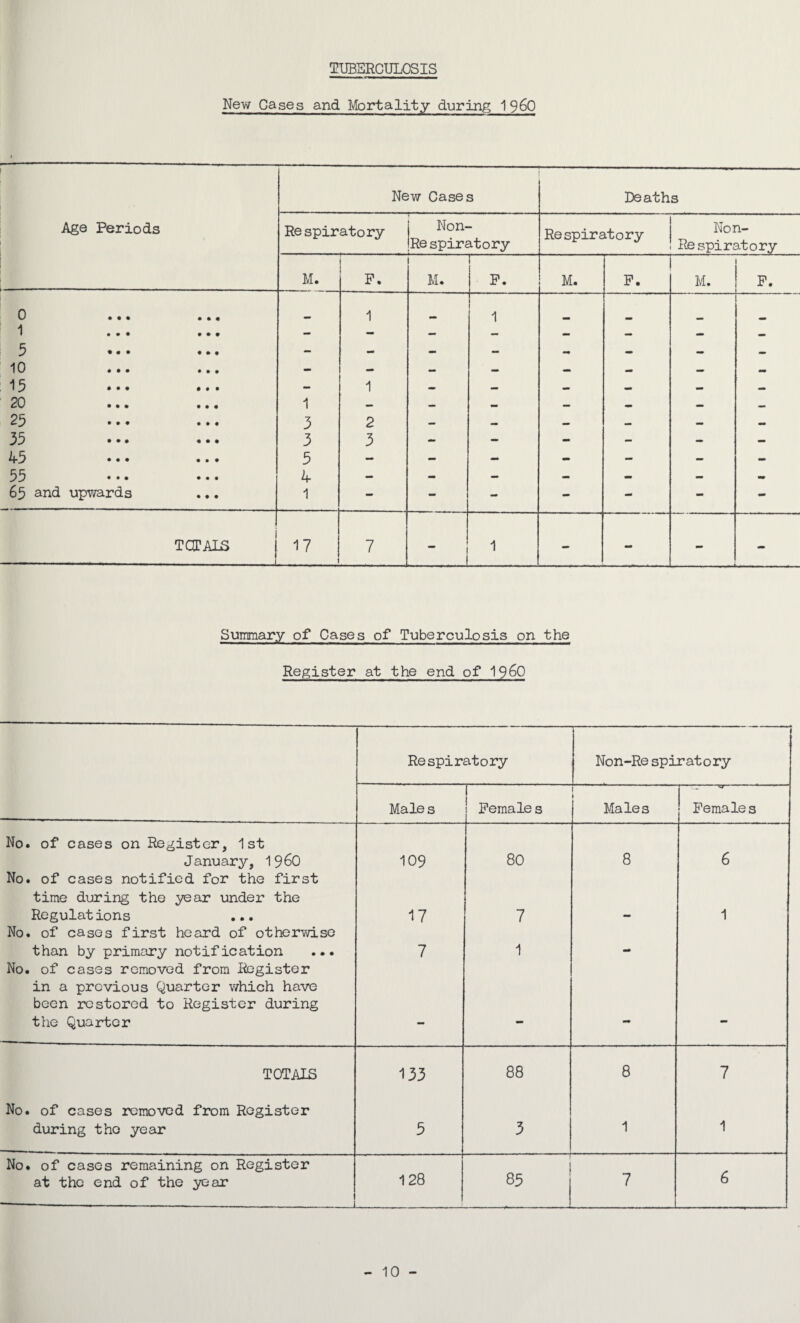 TUBERCULOSIS New Cases and Mortality during 1 960 New Cases Deaths Age Periods Respiratory | Non- Re spiratory Respiratory Non- Re spiratory ■ M. P. 1 M. P. M. P. M. p. 0 1 5 • • • • • • • • • 0 0 0 0 0 0 0 0 0 - 1 - 1 mm - - - 10 15 20 000 • • • • • • 0 0 0 0 0 0 0 0 0 1 1 - - - - : 25 000 0 0 0 3 2 — — — — — — 35 • •0 0 0 0 3 3 - - - - - — 45 0 0 0 0 • 0 5 - — - - - - mm 55 0 0 0 0 0 0 4 - - — - - — - 65 and upwards 0 0 0 1 - - - - - - - TOTALS -- 17 1 7 1 1 - - - - Summary of Cases of Tuberculosis on the Register at the end of i960 Respiratory Non-Re spiratory Males Pemale s Males Females No. of cases on Register, 1st January, i960 109 80 8 6 No. of cases notified for the first time during the year under the Regulations ... 17 7 1 No. of cases first heard of otherwise than by primary notification ... 7 1 No. of cases removed from Register in a previous Quarter v/hich have been restored to Register during the Quarter — - — TOTAIS 133 88 8 7 No. of cases removed from Register during the year 5 3 1 1 No. of cases remaining on Register at the end of the year 128 85 7 6 ..