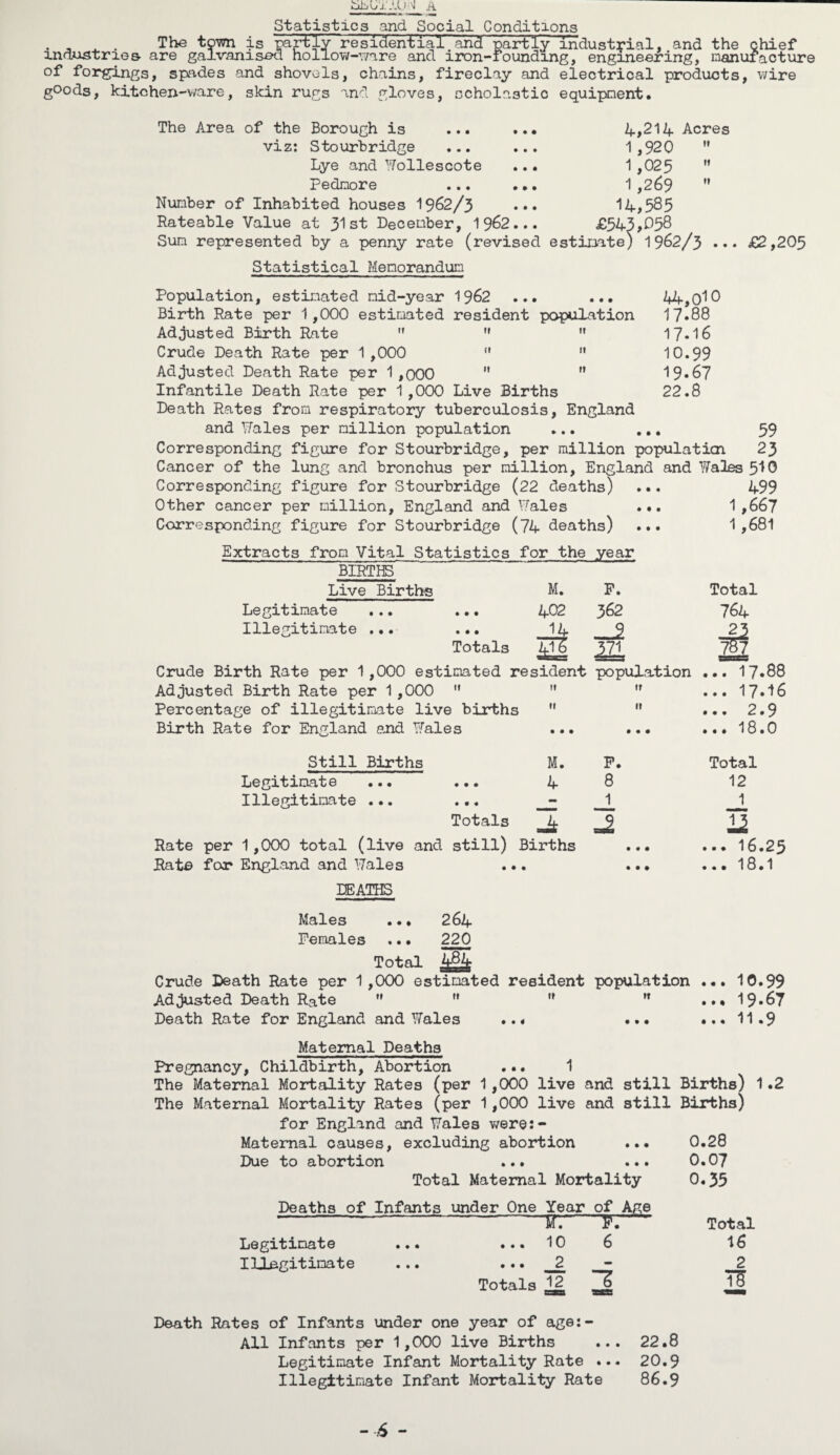 Statistics and Social Conditions The town is 'partly” residential.and partly industrial, and the chief industries are galvanised hollow-ware and iron-founding, engineering, manufacture of forgings, spades and shovels, chains, fireclay and electrical products, wire goods, kitchen-ware, skin rugs and gloves, scholastic equipment. The Area of the Borough is ... viz: Stourbridge ... Lye and Wollescote Pednore Number of Inhabited houses 1962/3 Rateable Value at 31st December, 1 962 4,214 Acres 1 ,920  1,025  1 ,269  14,585 £543,058 Sum represented by a penny rate (revised estimate) 1962/3 Statistical Memorandum £2,205 Population, estimated mid-year 1962 ... ... 44,010 Birth Rate per 1,000 estimated resident population 17*88 Adjusted Birth Rate   H 17-16 Crude Death Rate per 1,000  M 10.99 Adjusted Death Rate per 1,000  n 19-67 Infantile Death Rate per 1,000 Live Births 22.8 Death Rates from respiratory tuberculosis, England and Wales per million population ... ... 59 Corresponding figure for Stourbridge, per million population 23 Cancer of the lung and bronchus per million, England and Wales 510 Corresponding figure for Stourbridge (22 deaths) ... 499 Other cancer per million, England and Wales 1,667 Corresponding figure for Stourbridge (74 deaths) ... 1,681 Extracts from Vital Statistics for the year BIRTHS Live Births M. P. Total Legitimate ... ... 402 362 764 Illegitimate ... ... 14 23 Totals £ij> m M Crude Birth Rate per 1,000 estimated resident population ... 17.88 Adjusted Birth Rate per 1,000  m tt ... 17.16 Percentage of illegitimate live births tt n ... 2.9 Birth Rate for England and Wales • • • • • # ... 18.0 Still Births M. P. Total Legitimate ... ... 4 8 12 Illegitimate ... ... - 1 Totals Jfc JZ n Rate per 1,000 total (live and still) Births • • • ... 16.25 Rat© for England and Wales • • • • ... 18.1 DEATHS Males ... 264 Females ... 220 Total Crude Death Rate per 1,000 estimated resident population ... 10.99 Adjusted Death Rate M M w ,r ... 19-67 Death Rate for England and Wales ..« ... ...11.9 Maternal Deaths Pregnancy, Childbirth, Abortion ... 1 The Maternal Mortality Rates (per 1,000 live and still Births) 1.2 The Maternal Mortality Rates (per 1,000 live and still Births) for England and Wales were:- Matemal causes, excluding abortion ... 0.28 Due to abortion ... ... 0.07 Total Maternal Mortality 0.35 Deaths of Infants under One Year of Age *--- -r.—FT^ Legitimate ... ... 10 6 Illegitimate ... ... __2 Totais JI2 ^ Total 16 2 T5 Death Rates of Infants under one year of age:- All Infants per 1,000 live Births ... 22.8 Legitimate Infant Mortality Rate ... 20.9 Illegitimate Infant Mortality Rate 86.9 - -6 -