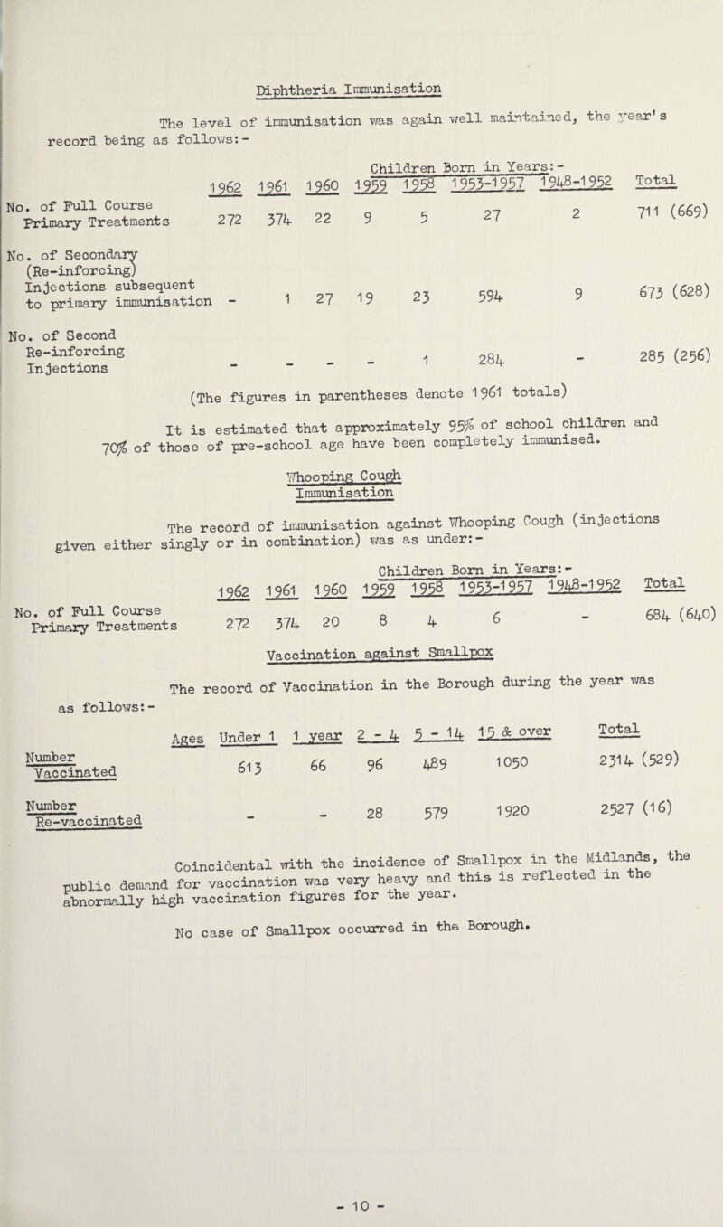 Diphtheria Immunisation The level of immunisation was again well maintained, the 1ear s record being as follows:- No. of Full Course Primary Treatments Children Born in Years:- 1962 1961 I960 1959 1958 ’1993-1957 1194.8-1952 Total 272 374 22 9 5 27 2 711 (669) No. of Secondary (Re-inforcing) Injections subsequent to primary immunisation - 1 27 19 23 594 No. of Second Re-inforcing Injections 1 284 (The figures in parentheses denote 1961 totals) 673 (628) 285 (256) It is estimated that approximately 95% school children and 70J? of those of pre-school age have been completely immunised. Yhooping Cough Immunisation The record of immunisation against Y/hooping Cough (injections given either singly or in combination) was as under: - Children Bom in Years:- 1962 1961 I960 1959 1958 1953-19_57 1948-1952. 846 - 684 (640) No. of Full Course Primary Treatments 272 374 20 Vaccination against Smallpox The record of Vaccination in the Borough during the year was as follows:- Number Vaccinated Number Re-vac cinated Under 1 1 year 2-4 5-14 1 5 & over Total 613 66 96 489 1050 2314 (529) 28 579 1920 2527 (16) Coincidental with the incidence of Smallpox in the Midlands, the public demand for vaccination was veiy heavy and this is reflectec. an e abnormally high vaccination figures for the year. No case of Smallpox occurred in the Borough. - 10 -