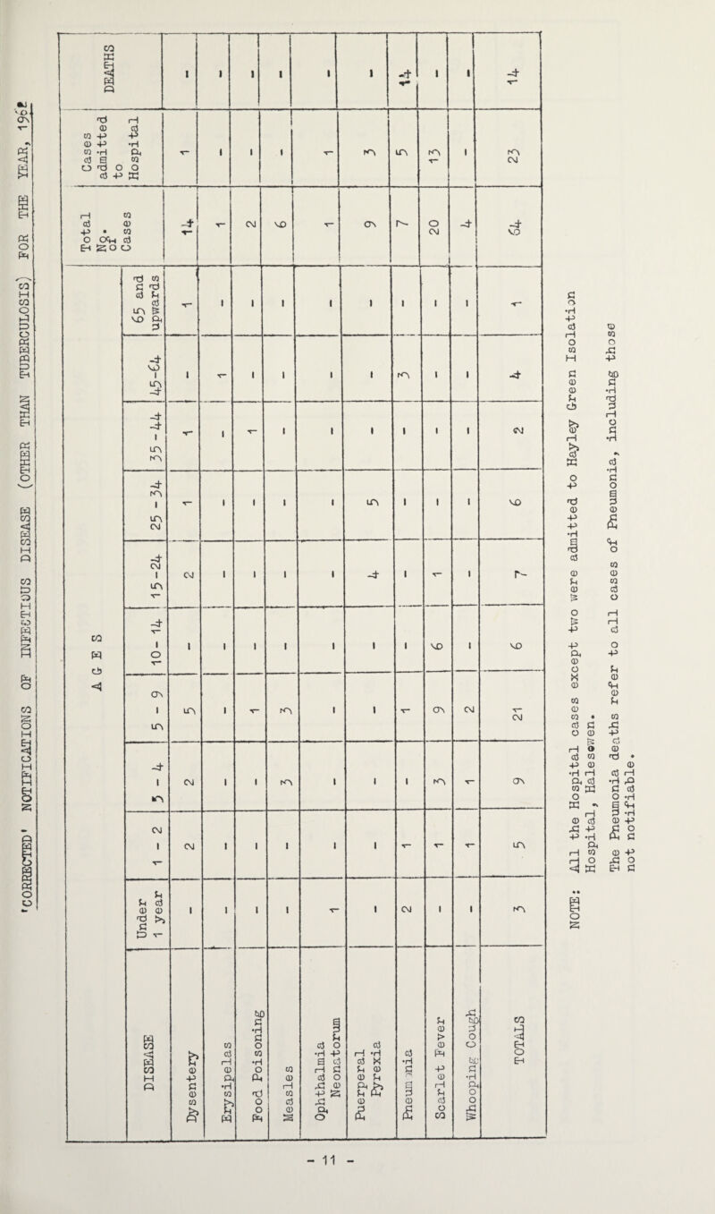 'CORRECTED* NOTIFICATIONS OF INFECTIOUS DISEASE (OTHER THAN TUBERCULOSIS; FOR 'O. On E-t 1 DEATHS 1 I | ( -1 1 l l r 1 -4* V Cases admitted to Hospital - 1 1 V A LA 1 rA CM No. of 20 65 and upwards T* 1 1 1 1 1 1 1 1 -r- -d VO 3 AGES -d -d 1 la fA «r* 1 T“ 1 I 1 1 1 1 CM -d rA 1 la CM - l 1 1 1 LA 1 1 l VO -d CM 1 LA T~ CM 1 1 1 » -d 1 l r- -d T— 1 O T— 1 1 1 1 1 1 1 MO l vo CA 1 LA LA 1 T“ rA 1 1 T— CA CM C\J -d 1 *A CM 1 l IA 1 1 1 »A ov CM 1 v~ CM l 1 I 1 1 T - LA Under 1 year 1 1 1 1 r* t CM • 1 rA DISEASE Dysentery Erysipelas ■ Food Poisoning Measles Ophthalmia Neonatorum Puerperal Fyrexia ci •H 1 a £ u CD > CD PH -P CD 1—1 $H ci 0 CO rd AO P O O bL P •H Ph O O £ J TOTALS 11 NOTE: All the Hospital cases except two were admitted to Hayley G-reen Isolation Hospital, Hales ©v^en. The Pneumonia deaths refer to all cases of Pneumonia, including those not notifiable.