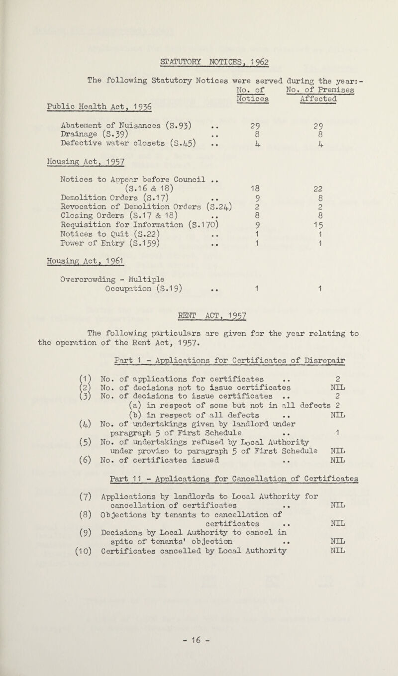 STATUTORY NOTICES, 1 962 The following Statutory Notices were served during the year:- No. of No. of Premises Notices Affected Public Health Act, 1936 Abatement of Nuisances (S.93) Drainage (S.39) Defective water closets (S.45) 29 29 8 8 4 4 Housing Act, 1937 Notices to Appear before Council .. (S.16 & 18) 18 Demolition Orders (S.17) •• 9 Revocation of Demolition Orders (S.24) 2 Closing Orders (S.17 & 18) .. 8 Requisition for Information (S.170) 9 Notices to Quit (S.22) .. 1 Power of Entry (S.139) .. 1 Housing Act, 1$61 Overcrowding - Multiple Occupation (S.19) •• 1 22 8 2 8 15 1 1 1 RENT ACT, 1937 The following particulars are given for the year relating to the operation of the Rent Act, 1937* Part 1 - Applications for Certificates of Disrepair (1) No. of applications for certificates .. 2 (2) No. of decisions not to issue certificates NIL (3) No. of decisions to issue certificates .. 2 (a) in respect of some but not in all defects 2 (b) in respect of all defects .. NIL (4) No. of undertakings given by landlord under paragraph 5 of First Schedule .. 1 (5) No. of undertakings refused by Local Authority under proviso to paragraph 3 of First Schedule NIL (6) No. of certificates issued .. NIL Part 11 - Applications for Cancellation of Certificates (7) Applications by landlords to Local Authority for cancellation of certificates .. NIL (8) Objections by tenants to cancellation of certificates .. NIL (9) Decisions by Local Authority to cancel in spite of tenants' objection .. NIL (10) Certificates cancelled by Local Authority NIL - 16 -