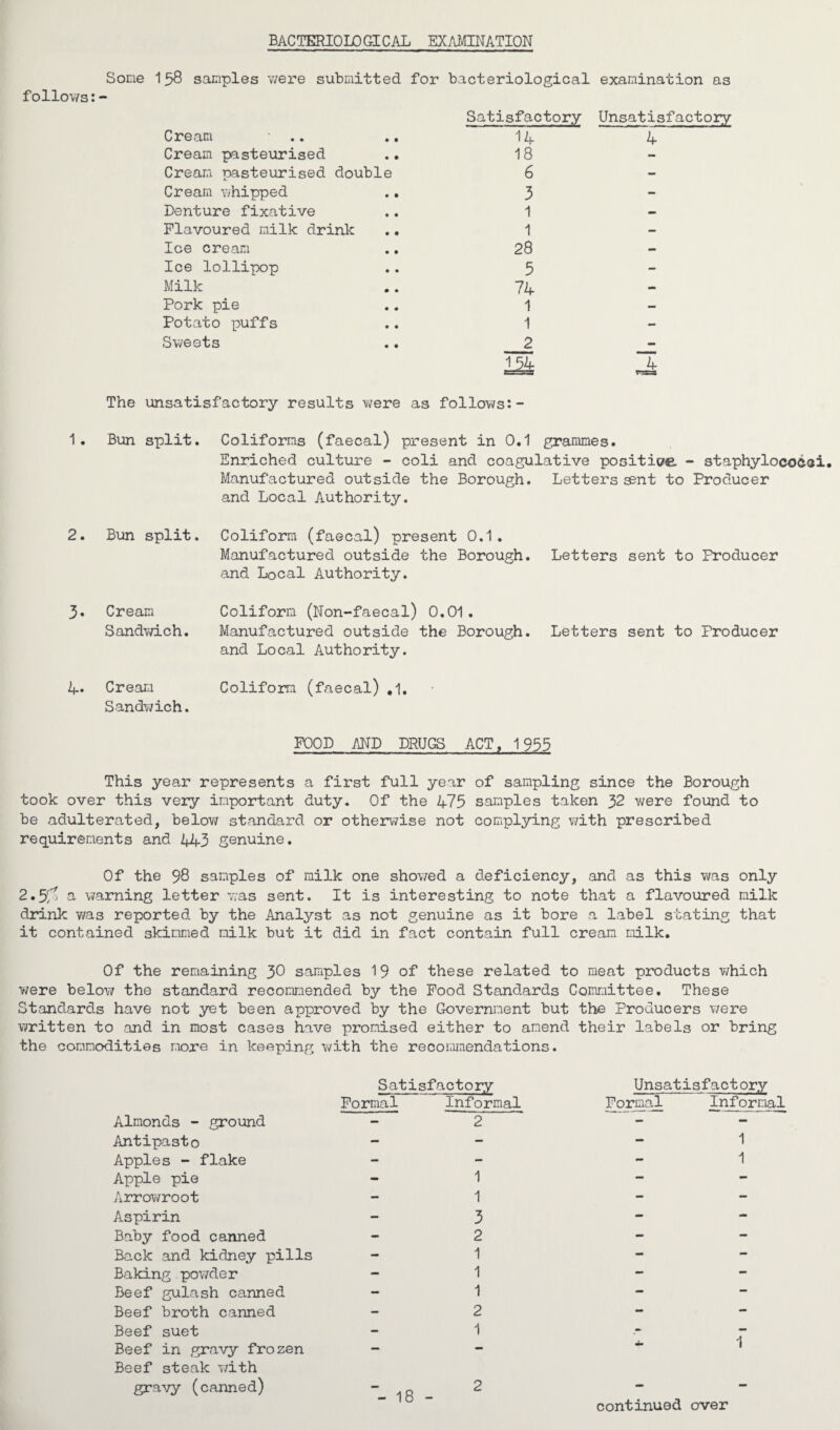 BACTERIOLOGICAL EXAMINATION Some 158 samples were submitted for bacteriological examination as follows:- Cream Cream pasteurised Cream pasteurised double Cream whipped Denture fixative Flavoured milk drink Ice cream Ice lollipop Milk Pork pie Potato puffs Sweets Satisfactory 14 18 6 3 1 1 28 5 74 1 1 2 154 ■■■■ Unsatisfactory 4 The unsatisfactory results were as follows:- 1. Bun split. Coliforms (faecal) present in 0.1 grammes. Enriched culture - coli and coagulative positive - staphylocodai. Manufactured outside the Borough. Letters ^nt to Producer and Local Authority. 2. Bun split. Coliform (faecal) present 0.1. Manufactured outside the Borough. Letters sent to Producer and Local Authority. 3. Cream Sandwich. 4* Cream Sandwich. Coliform (Non-faecal) 0.01. Manufactured outside the Borough. Letters sent to Producer and Local Authority. Coliform (faecal) ,1. FOOD AND DRUGS ACT, 1933 This year represents a first full year of sampling since the Borough took over this very important duty. Of the 475 samples taken 32 were found to be adulterated, below standard or otherwise not complying with prescribed requirements and 443 genuine. Of the 98 samples of milk one showed a deficiency, and as this was only 2.5fo a warning letter was sent. It is interesting to note that a flavoured milk drink was reported by the Analyst as not genuine as it bore a label stating that it contained skimmed milk but it did in fact contain full cream milk. Of the remaining 30 samples 19 of these related to meat products which were below the standard recommended by the Food Standards Committee. These Standards have not yet been approved by the Government but the Producers were written to and in most cases have promised either to amend their labels or bring the commodities more in keeping with the recommendations. Satisfactory Unsatisfactory Formal Informal Formal Informal Almonds - ground - 2 — — Antipasto - — - 1 Apples - flake - — - 1 Apple pie mm 1 — - Arrowroot - 1 - — Aspirin - 3 - - Baby food canned - 2 - - Back and kidney pills - 1 - - Baking powder - 1 — — Beef gulash canned — 1 — — Beef broth canned — 2 - - Beef suet - 1 Beef in gravy frozen Beef steak with — gravy (canned) 18 - 2 continued over