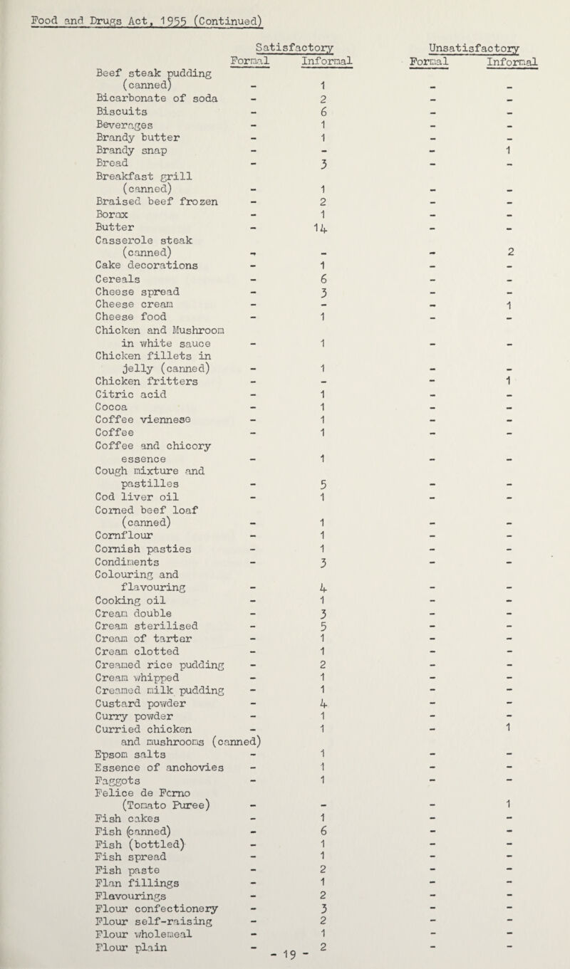 Beef steak pudding (canned) Bicarbonate of soda Biscuits Beverages Brandy butter Brandy snap Bread Breakfast grill (canned) Braised beef frozen Borax Butter Casserole steak (canned) Cake decorations Satisfactory Formal Informal 1 2 6 1 1 3 1 2 1 14 1 Cereals Cheese spread Cheese cream Cheese food Chicken and Mushroom in white sauce Chicken fillets in jelly (canned) Chicken fritters Citric acid Cocoa Coffee Viennese Coffee Coffee and chicory essence Cough mixture and pastilles Cod liver oil Corned beef loaf (canned) Cornflour Cornish pasties Condiments Colouring and flavouring Cooking oil Cream double Cream sterilised Cream of tarter Cream clotted Creamed rice pudding Cream whipped - Creamed milk pudding Custard powder Curry powder Curried chicken and mushrooms (canned) Epsom salts Essence of anchovies Faggots Felice de Fcrno (Tomato Puree) Fish cakes Fish (canned) Fish (bottled) Fish spread Fish paste Flan fillings Flavourings Flour confectionery Flour self-raising Flour wholemeal Flour plain 6 3 1 1 1 1 1 1 1 1 5 1 1 1 1 3 4 1 3 5 1 1 2 1 1 4 1 1 1 1 1 1 6 1 1 2 1 2 3 2 1 Unsatisfactoiy Formal Informal 1 2 1 1 1 1