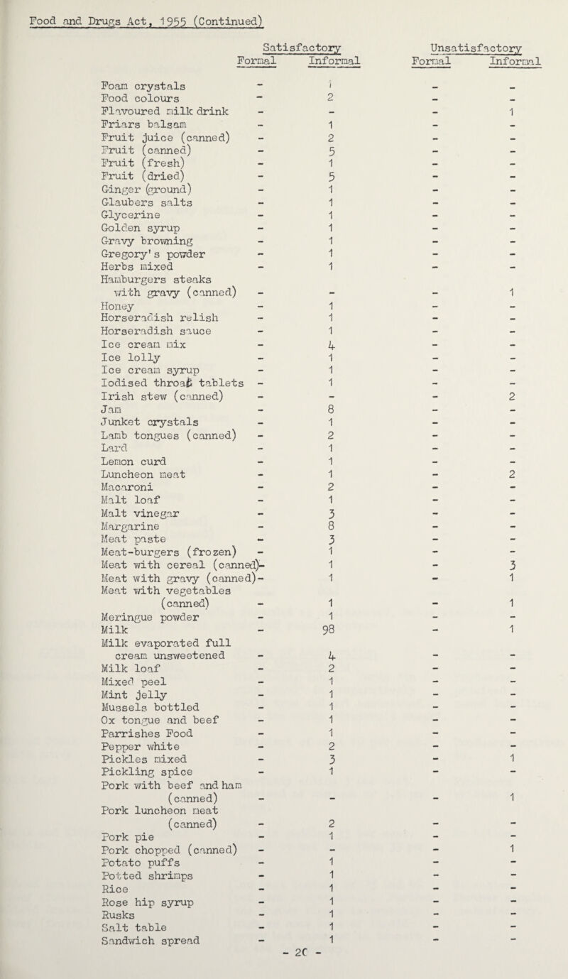 Satisfactory Unsatisfactory Formal Informal Formal Informal Foam crystals - i Food colours — 2 — — Flavoured milk drink — — — 1 Friars balsam — 1 — — Fruit juice (canned) — 2 — — Fruit (canned) — 5 — — Fruit (fresh) — 1 — — Fruit (dried) - 5 - - Ginger (ground) - 1 - - Glaubers salts - 1 — — Glycerine - 1 - - Golden syrup - 1 - - Gravy browning - 1 - — Gregory's powder - 1 - - Herbs mixed Hamburgers steaks 1 with gravy (canned) - - — 1 Honey — 1 — — Horseradish relish — 1 - - Horseradish sauce - 1 - - Ice cream mix — 4 - - Ice lolly — 1 - - Ice cream syrup - 1 - — Iodised throat tablets - 1 - — Irish stew (canned) — - - 2 Jam - 8 — — Junket crystals - 1 - - Lamb tongues (canned) - 2 - — Lard - 1 - — Lemon curd — 1 - — Luncheon meat - 1 - 2 Macaroni — 2 - - Malt loaf - 1 - - Malt vinegar - 3 - - Margarine - 8 - - Meat paste - 3 - - Meat-burgers (frozen) - 1 - - Meat with cereal (cann ed)- 1 - 3 Meat with gravy (canne Meat with vegetables d)- 1 — 1 (canned) — 1 - 1 Meringue powder - 1 - - Milk Milk evaporated full — 98 1 cream unsweetened - 4 - — Milk loaf - 2 - — Mixed peel - 1 - — Mint jelly - 1 - - Mussels bottled - 1 - — Ox tongue and beef — 1 - - Parrishes Food - 1 - - Pepper white - 2 - - Pickles mixed — 3 - 1 Pickling spice Pork with beef and ham — 1 •* (canned) Pork luncheon meat — — — 1 (canned) - 2 - - Pork pie - 1 - — Pork chopped (canned) - - — 1 Potato puffs — 1 — — Potted shrimps - 1 — — Rice - 1 - — Rose hip syrup - 1 - — Rusks - 1 — — Salt table - 1 - — Sandwich spread — 1 2C - **•