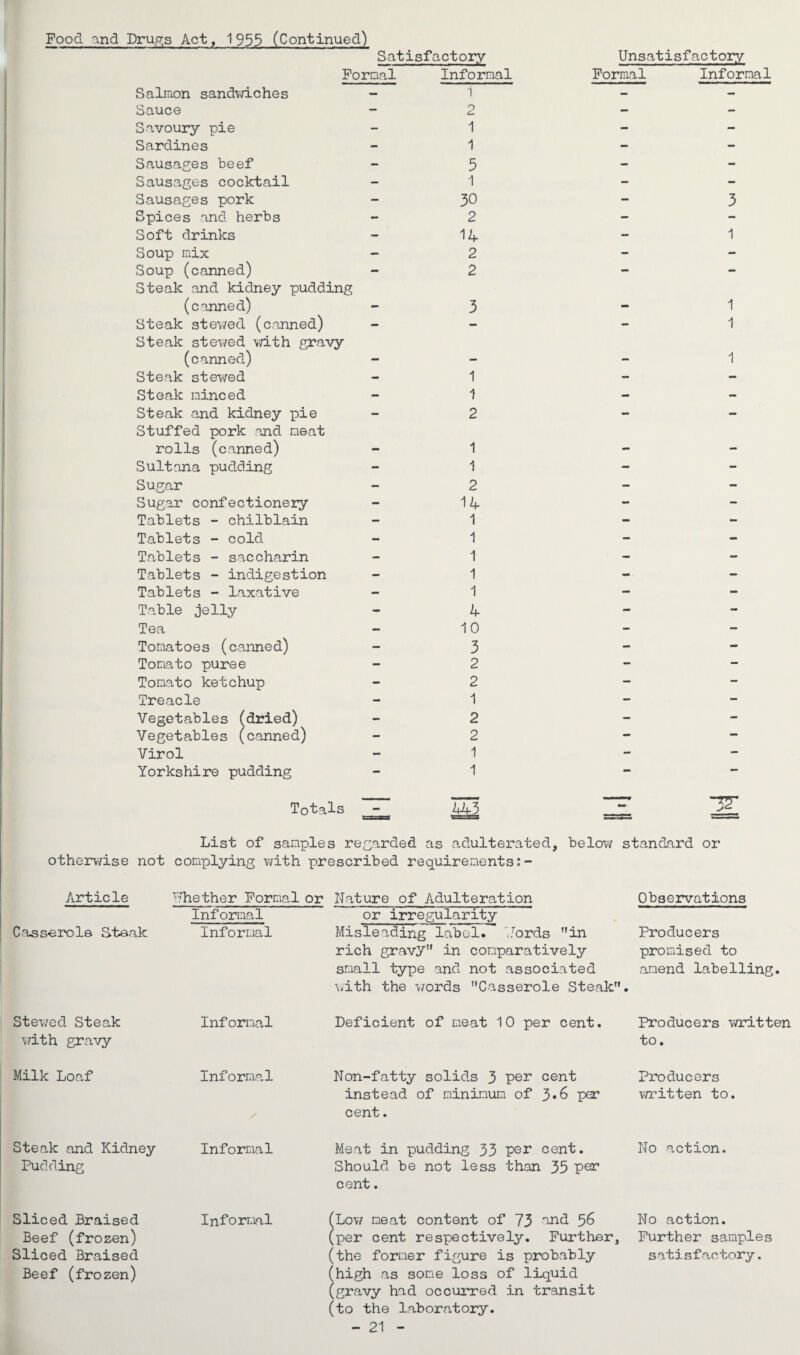 Satisfactory Formal Informal Salmon sandwiches Sauce Savoury pie Sardines Sausages beef Sausages cocktail Sausages pork Spices and herbs Soft drinks Soup mix Soup (canned) Steak and kidney pudding (canned) Steak stewed (canned) Steak stewed with gravy (canned) Steak stewed Steak minced Steak and kidney pie Stuffed pork and meat rolls (canned) Sultana pudding Sugar Sugar confectionery Tablets - chilblain Tablets - cold Tablets - saccharin Tablets - indigestion Tablets - laxative Table jelly 2 1 1 5 1 30 2 14 2 2 3 1 1 2 1 1 2 14 1 1 1 1 1 4 Tea Tomatoes (canned) Tomato puree Tomato ketchup Treacle Vegetables (dried) Vegetables (canned) Virol Yorkshire pudding 10 3 2 2 1 2 2 1 1 Totals - 443 Unsatisfactory Formal Informal 3 1 1 1 List of samples regarded as adulterated, below standard or otherwise not complying with prescribed requirements:- Article Casserole Steak whether Formal or Nature of Adulteration Observations Informal or irregularity Informal Misleading label. 'lords in Producers rich gravy in comparatively promised to small type and not associated amend labelling, with the words Casserole Steak. Stewed Steak with gravy Informal Deficient of meat 10 per cent. Producers written to. Milk Loaf Informal Non-fatty solids 3 per cent Producers instead of minimum of 3*6 per written to. cent. Steak and Kidney Informal Pudding Meat in pudding 33 per cent. No action. Should be not less than 35 per cent. Sliced Braised Informal Beef (frozen) Sliced Braised Beef (frozen) (Lot/ meat content of 73 and 56 (per cent respectively. Further, (the former figure is probably (high as some loss of liquid (gravy had occurred in transit (to the laboratory. - 21 - No action. Further samples satisfaotory.
