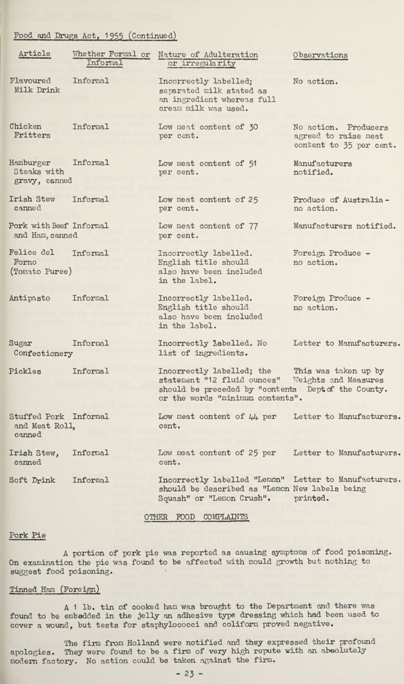 Article Whether Formal or Nature of Adulteration Informal or irregularity Observations Flavoured Informal Milk Drink Incorrectly labelled; No action, separated milk stated as an ingredient whereas full cream milk was used. Chicken Informal Fritters Hamburger Informal Steaks with gravy, canned Irish Stew Informal canned Pork with Beef Informal and Ham, canned Low meat content of 30 per cent. Low meat content of 51 per cent. Low neat content of 25 per cent. Low meat content of 77 per cent. No action. Producers agreed to raise meat content to 35 per cent. Manufacturers notified. Produce of Australia - no action. Manufacturers notified. Felice del Informal Porno (Tomato Puree) Incorrectly labelled. Foreign Produce - English title should no action, also have been included in the label. Antipasto Informal Sugar Informal Confectionery Pickles Informal Incorrectly labelled. Foreign Produce - English title should no action, also have been included in the label. Incorrectly labelled. No Letter to Manufacturers, list of ingredients. Incorrectly labelled; the This was taken up by statement ”12 fluid ounces” Weights and Measures should be preceded by contents Dept of the County, or the words minimum contents”. Stuffed Pork Informal and Meat Roll, canned Irish Stew, Informal canned Soft Drink Informal Low neat content of 44 per Letter to Manufacturers, cent. Low meat content of 25 per Letter to Manufacturers, cent. Incorrectly labelled Lemon Letter to Manufacturers, should be described as Lemon New labels being Squash or Lemon Crush. printed. OTHER FOOD COMPLAINTS Pork Pie A portion of pork pie was reported as causing symptoms of food poisoning. On examination the pie was found to be affected with mould growth but nothing to suggest food poisoning. Tinned Ham (Foreign) A 1 lb. tin of cooked ham was brought to the Department and there was found to be embedded in the jelly an adhesive type dressing which had been used to cover a wound, but tests for staphylococci and coliform proved negative. The firm from Holland were notified and they expressed their profound apologies. They were found to be a firm of very high repute with an absolutely modem factory. No action could be taken against the firm. - 23 -