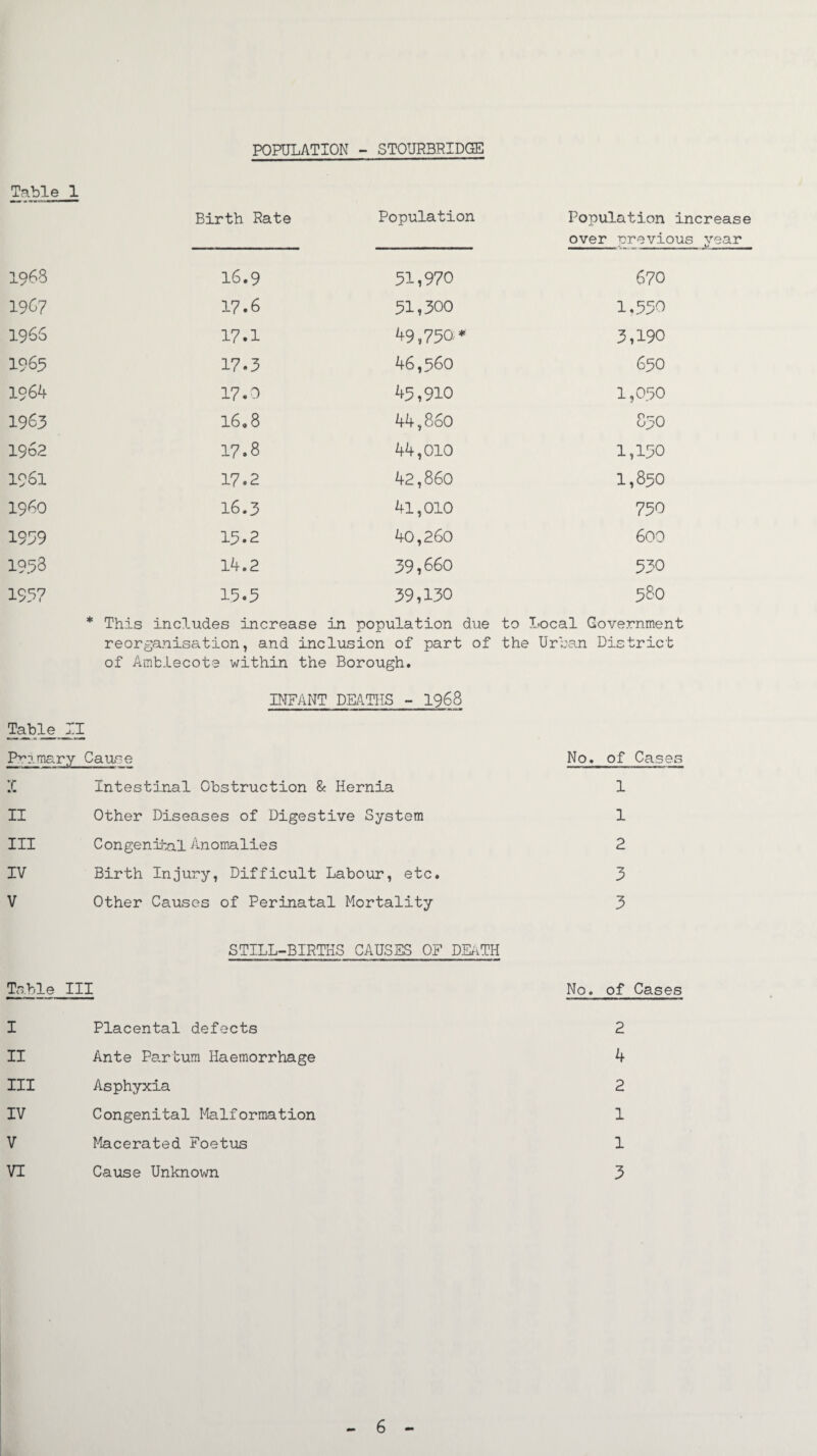 POPULATION - STOURBRIDGE Table _1 Birth Rate Population Population increase over crevious vear 1963 16.9 31,970 670 19G7 17.6 31,300 1.550 1966 17.1 49,750* 3,190 1965 17.3 46,560 650 1964 17.0 45,910 1,050 19S3 16,8 44,860 850 1962 17.8 44,010 1,150 1961 17.2 42,860 1,850 i960 16.3 41,010 750 1999 19.2 40,260 600 1993 14.2 39,660 530 1997 15.5 39,130 58O * This includes increase in population due to Local Government reorganisation, and inclusion of part of the Urban District of Ambiecote within the Borough. INFANT DEATHS - 1968 Table_ II Primary Cause No. of Cases :c Intestinal Obstruction & Hernia 1 11 Other Diseases of Digestive System 1 hi Congenital Anomalies 2 IV Birth Injury, Difficult Labour, etc. 3 V Other Causes of Perinatal Mortality 3 STILL-BIRTHS CAUSES OF DEATH Table III No. of Cases I Placental defects 2 II Ante Parbum Haemorrhage 4 III Asphyxia 2 IV Congenital Malformation 1 V Macerated Foetus 1 VI Cause Unknown 3 6