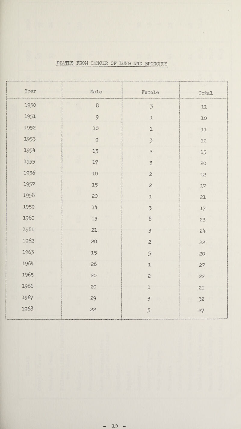 DEATHS F2QH CANCER OF LUNG AND BDONCITJS i*'* i •.. Year Male Female : ! Total 1950 8 ..._... 3 11 | 1951 9 1 10 i i 1952 10 1 11 i 1953 9 1- 1 .lr.. 1954 1 13 I 2 | 15 ? 1933 17 3 ! 20 1956 10 2 12 1 1 1937 15 2 17 1 1998 20 1 ■ | 21 | i 1939 14 3 17 ; 1 i960 13 8 23 1 1961 21 3 : pfj. ! * + i 1962 20 2 : 22 1963 15 1 20 1964 26 1 27 | 1965 20 2 | 22 1966 20 1 i 21 1 1967 - 29 I 3 i 32 | 1968 : ..„....*... 22 • . . . . ....... • .1^. f ......— ■ — j ; j i 3 r.rnifli.ffrn--finr-1flT - f f-—-...... —...'ll ■ ] 27 1 10