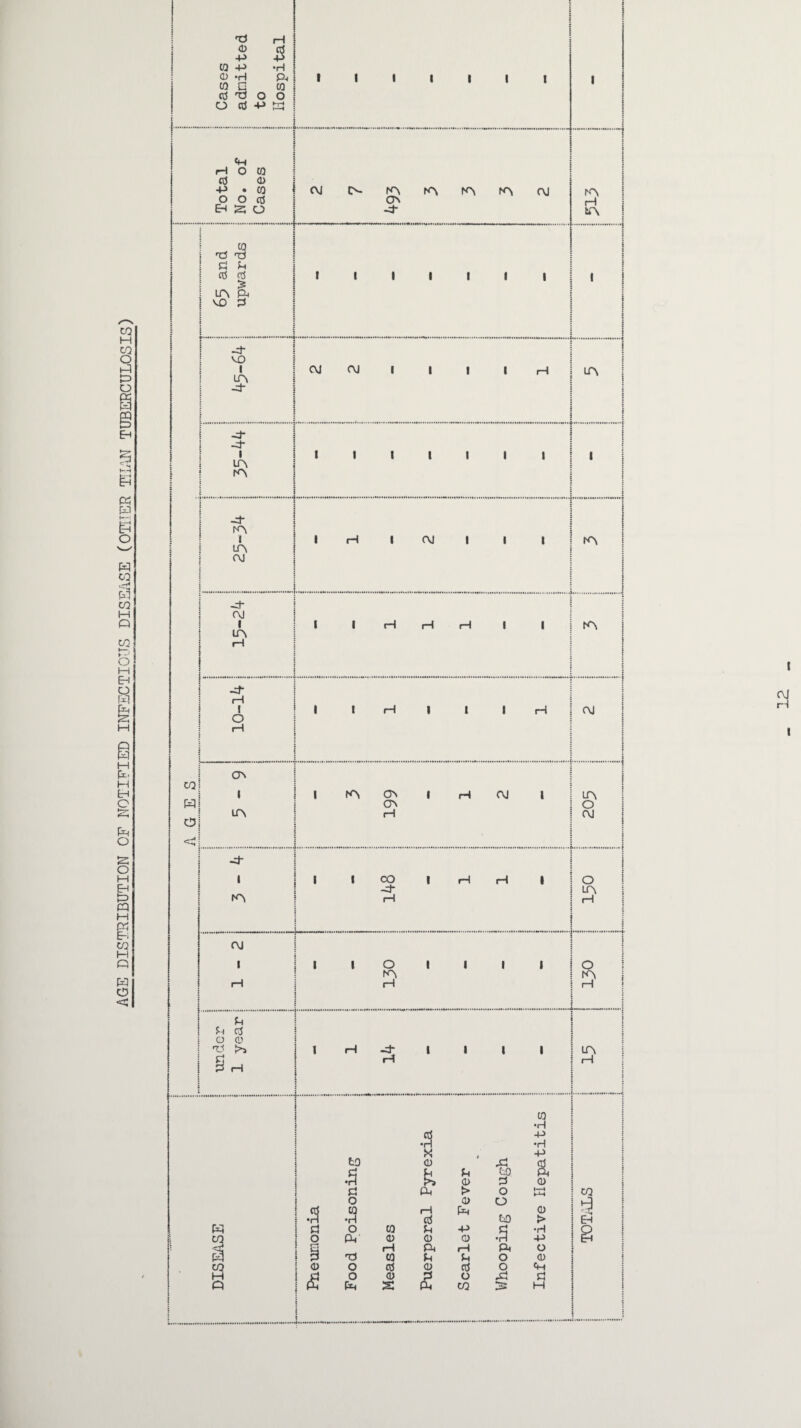 AGE DISTRIBUTION OF NOTIFIED INFECTIOUS DISEASE (OTHER THAN TUBERCULOSIS) co erf o <D -P O •P $ CO o ft erf (1) -p • CO O O erf £ M erf erf £ m ft VO 3 -4- VO in -4- -4- -4* I in m -4- m i m CM ■ • ......... • OJ m on k\ m m oj K\ rH tn I I . .. m CM m