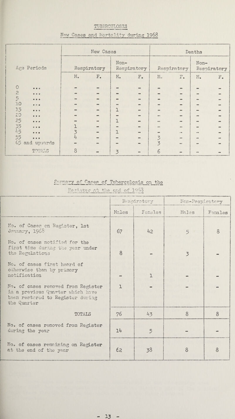 TUBERCULOSIS Now Cases and Mortality during 1968 i.. i ! t t j | j 3 Periods S : New Cases 1 Non : ! Respiratory ! Res piratory i Deaths 1 Non- j Respiratory j Respiratory i i M. | F. M. F. IU M. F. i 0 • • 0 i ““ - — — 2 • 0 0 - - — — — — — 1 5 • 0 • - - - 10 • 0 « - - — — — —• mm 3.5 • 0 9 — 1 — — — _ «. 20 • • • - — — — — — oc O • • • - - 1 j — 35 « • • 1 - - «•* '•5 i • • • 3 1 j — — — ] 4 i - 3 — — — 85 and upwards j - ! - i ] 3 i - - i nvy.i r, - q ] X .'x r'_UO 8 _ 3 — 6 - - es of Tubercu.losis on the r>. t]ie end of 1 '-'S3 Respire to.ry I i on- P e 3 p ir a t c r v j. 1/ Males j Females i j ! Males j Females No. of Cases on Register, 1st Jsnviary, 1968 No. of cases notified for the 67 42 5 ...i : f 1 8 ! 1 first time during the year under the Regulations 8 - 3 - No. of cases first heard of otherwise than by primary notification 1 No. of cases removed from Register in a previous Quarter which have been restored to Register during the Quarter 1 ! TOTALS 76 .......... 43 8 8 No. of cases removed from Register during the year 14 : * - - No. of cases remaining on Register i ^ at the end of the year 62 38 1 : j 8 8 |