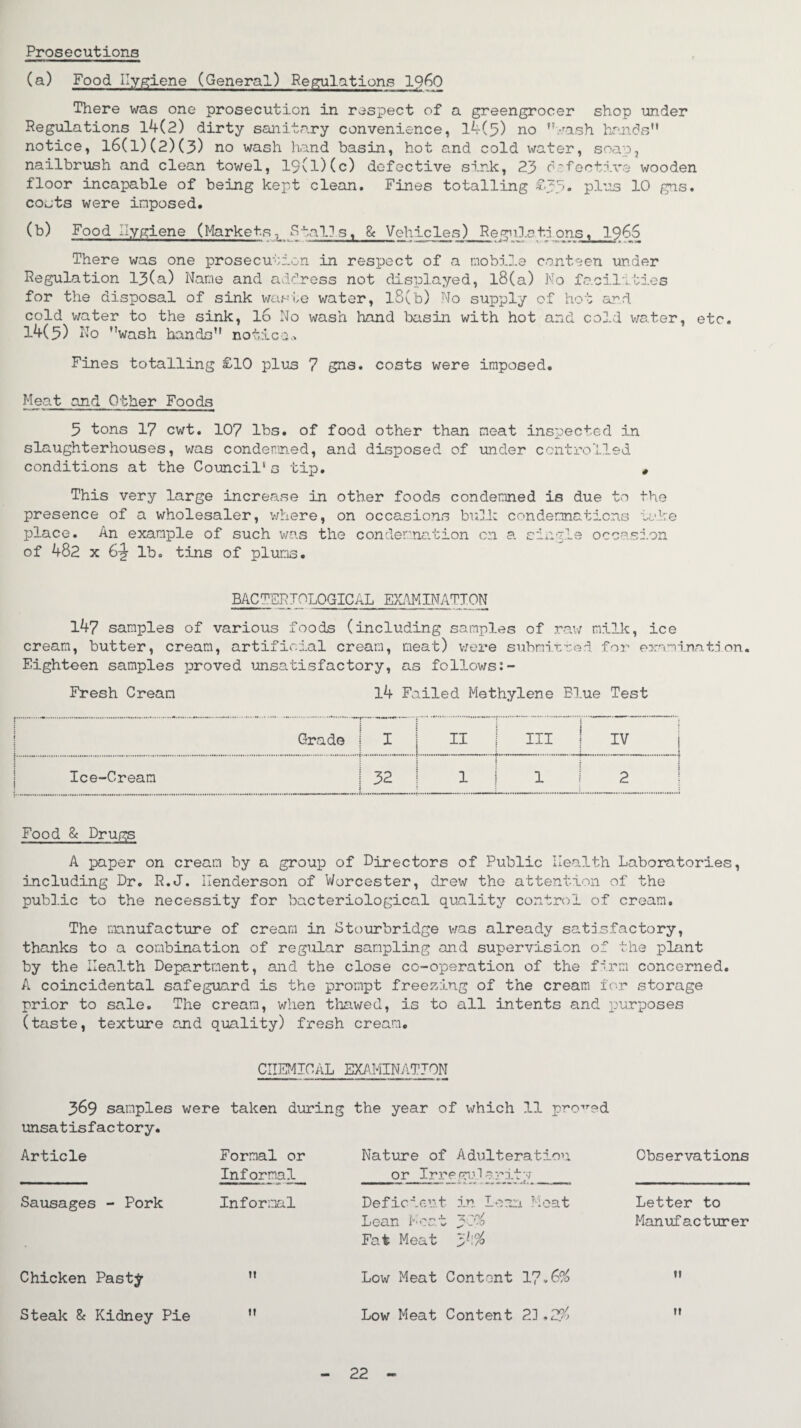 Prosecutions (a) Food Hygiene (General) Regulations I960 There was one prosecution in respect of a greengrocer shop under Regulations 14(2) dirty sanitary convenience, 14(5) no wash hands notice, l6(l)(2)(3) no wash hand basin, hot and cold water, soap, nailbrush and clean towel, 19(1)(c) defective sink, 23 defective wooden floor incapable of being kept clean. Fines totalling £35* plus 10 gns. coots were imposed. (b) Food Hygiene (Markets- Stall s, & Vehicles) Regnlot.d ons, 1965 There was one prosecution in respect of a mobile canteen under Regulation 13(a) Name and address not displayed, l8(a) No facilities for the disposal of sink waste water, 18(b) No supply of hot and cold water to the sink, 16 No wash hand basin with hot and cold water, etc. 14(5) No wash hands notice* Fines totalling £10 plus 7 gas. costs were imposed. Meat and Other Foods 5 tons 17 cwt. 107 lbs. of food other than meat inspected in slaughterhouses, was condemned, and disposed of under controlled conditions at the Council's tip. # This very large increase in other foods condemned is due to the presence of a wholesaler, where, on occasions bulk condemnations take place. An example of such was the condemnation on a single occasion of 482 x 6-J lb. tins of plums. bacteriological examination 147 samples of various foods (including samples of raw milk, ice cream, butter, cream, artificial cream, meat) were submitted for examination. Eighteen samples proved unsatisfactory, as follows Fresh Cream 14 Failed Methylene Blue Test Grade I II III ; ] IV Ice-Cream 32 1 1 ......... .. . j i 2 Food & Drugs A paper on cream by a group of Directors of Public Health Laboratories, including Dr. R.J. Henderson of Worcester, drew the attention of the public to the necessity for bacteriological quality control of cream. The manufacture of cream in Stourbridge was already satisfactory, thanks to a combination of regular sampling and supervision of the plant by the Health Department, and the close co-operation of the firm concerned. A coincidental safeguard is the prompt freezing of the cream for storage prior to sale. The cream, when thawed, is to all intents and purposes (taste, texture and quality) fresh cream. CHEMICAL EXAMINATION 369 samples were taken during the year of which 11 pro'’ed unsatisfactory. Article Formal or Nature of Adulteration Informal or Irregul arit;;; Sausages - Pork Informal Deficient in Lean. Meat Lean Meat 30% Fat Meat 3l'% Chicken Past£ 11 Low Meat Content 17.6% Steak & Kidney Pie 11 Low Meat Content 21 ,2% Observations Letter to Manufacturer ti n 22