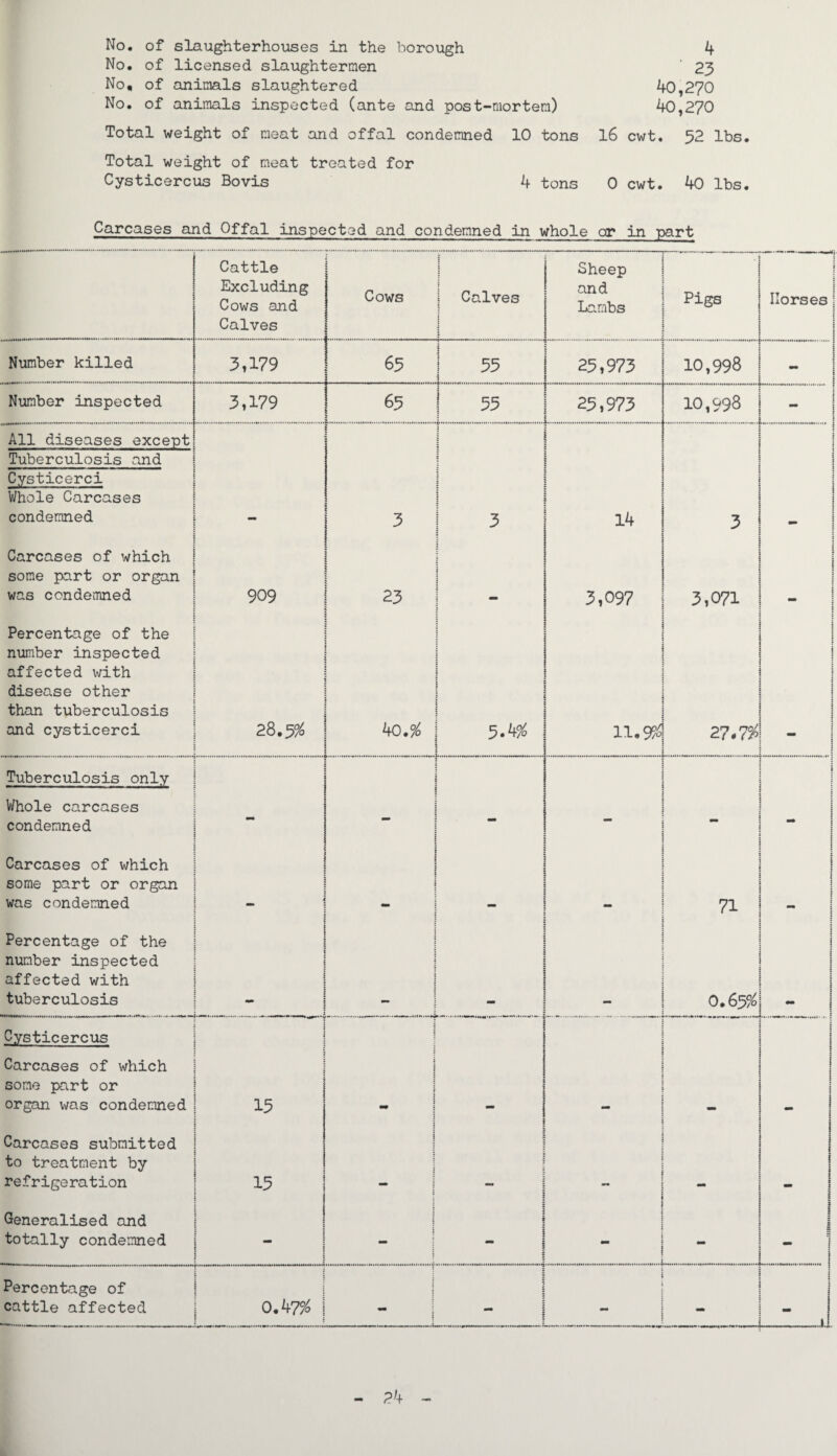 No. of slaughterhouses in the borough 4 No. of licensed slaughtermen ' 23 No, of animals slaughtered 40,270 No. of animals inspected (ante and post-mortem) 40,270 Total weight of meat and offal condemned 10 tons 16 cwt. 52 lbs. Total weight of meat treated for Cysticercus Bovis 4 tons 0 cwt. 40 lbs. Carcases and Offal inspected and condemned in whole or in part Cattle Excluding Cows and Calves Cows 5 j Calves Sheep and Lambs r 1 1 j Pigs Horses Number killed 3,179 65 35 i 25,973 10,998 1 ~ ! Number inspected 3,179 65 55 •.. 25,973 . 10,998 1 .i_1 All diseases except 1 Tuberculosis and Cysticerci Whole Carcases condemned 3 3 j 14 3 ** i ! ! ! i : j Carcases of which some part or organ was condemned 909 23 i i 3,097 \ 3,071 1 i ! j : Percentage of the number inspected affected with disease other than tuberculosis and cysticerci 28.5% 4o.0/ | j ! 5-4% 11.9# r 27.7g i i : i 1 : | j i 1 I i Tuberculosis only Whole carcases condemned . . ! ; : - : Carcases of which some part or organ was condemned _ _ _ 71 s \ \ \ - j Percentage of the number inspected affected with tuberculosis \ j i 0.65# i i 1 ! 1 - 1 Cysticercus Carcases of which some part or organ was condemned 15 i __..._ Carcases submitted to treatment by refrigeration 15 j i { | Generalised and totally condemned j { : | — : “ .,—.. I § Percentage of cattle affected 1 i 0.47?; j i j j - . - j - 24 -