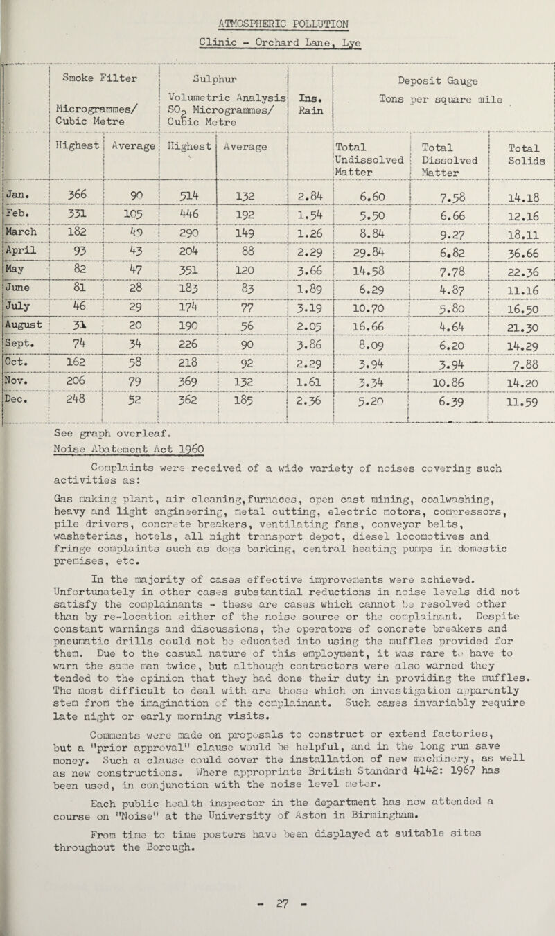 ATMOSPHERIC POLLUTION Clinic - Orchard Lane, Lye Smoke Filter Sulphur | Volumetric Analysis; Ins,, Microgramraes/ \ SO-, Microgrammes/ j Rain Deposit Gauge Tons per square mile Cubic Metre Cubic Metre ' i Highest! Average Highest Average Total Undissolved Matter Total Dissolved j Matter Total Solids Jan. _ CTn CT\ 90 514 132 a. 84 6.60 00 LA * 14.18 Feb. 331 1 105 446 192 1.54 5.50 6.66 12.16 March 182 ! 40 290 149 1.26 8.84 9.27 l8.ll April 93.T 43 204 88 2.29 29.84 6.82 | 36.66 May 82 | 47 351 120 3*66 14.58 7.78 j 22.36 June 81 I 28 183 83 1.89 6.29 4.87 1 11.16 July 46 ! 29 174 77 3.19 10.70 5.80 | 16.50 August 31 1 20 190 56 2.05 16.66 4.64 1 21.30 Sept. }. 34 226 | 90 3.86 8.09 6.20 14.29 Oct. 162 58 218 92 2.29 3.94 3-94 I 7.88 Nov. 206 79 369 1 132 1.61 3.34 10.86 I 14.20 ;Dec. : i 1 248 | 52 362 H Co VJ1 2.36 5.20 j 6.39 I 11.59 See graph overleaf. Noise Abatement Act i960 Complaints were received of a wide variety of noises covering such activities as: Gas making plant, air cleaning,furnaces, open cast mining, coalwashing, heavy and light engineering, metal cutting, electric motors, compressors, pile drivers, concrete breakers, ventilating fans, conveyor belts, washeterias, hotels, all night transport depot, diesel locomotives and fringe complaints such as dogs barking, central heating pumps in domestic premises, etc. In the majority of cases effective improvements were achieved. Unfortunately in other cases substantial reductions in noise levels did not satisfy the complainants - these are cases which cannot be resolved other than by re-location either of the noise source or the complainant. Despite constant warnings and discussions, the operators of concrete breakers and pneumatic drills could not be educated into using the muffles provided for them. Due to the casual nature of this employment, it was rare to have to warn the same man twice, but although contractors were also warned they tended to the opinion that they had done their duty in providing the muffles. The most difficult to deal with are those which on investigation apparently stem from the imagination of the complainant. Such cases invariably require late night or early morning visits. Comments were made on proposals to construct or extend factories, but a ’’prior approval” clause would be helpful, and in the long run save money. Such a clause could cover the installation of new machinery, as well as new constructions. Where appropriate British Standard 4142: 1967 has been used, in conjunction with the noise level meter. Each public health inspector in the department has now attended a course on Noise” at the University of Aston in Birmingham. From time to time posters have been displayed at suitable sites throughout the Borough. 27