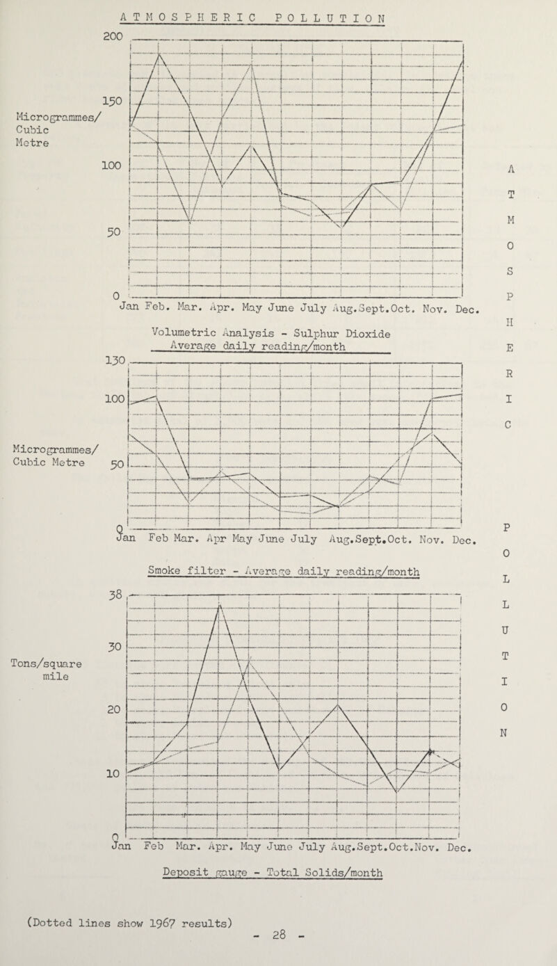 Microgrammes/ Cubic Metre ATMOSPHER IC POLLUTION Microgrammes/ Cubic Metre Volumetric Analysis - Sulphur Dioxide Average daily reading/month Smoke filter - Average daily reading/month Tons/square mile A T M 0 S P II E R I C P 0 L L U T I 0 N Deposit gauge - Total Solids/month (Dotted lines show 1967 results) 28