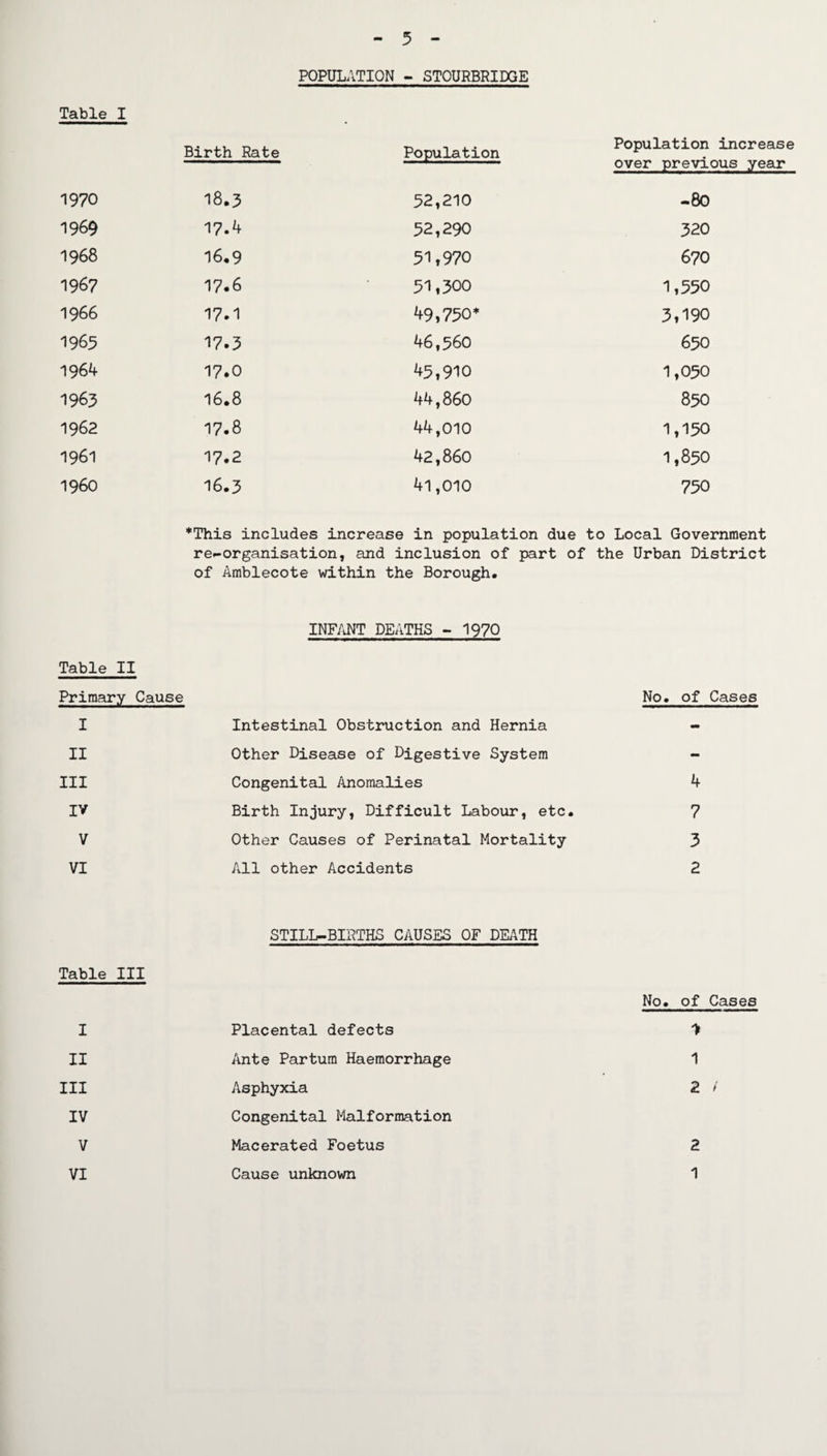 5 POPULATION - STOURBRIDGE Table I Birth Rate Population Population increase over previous year* 1970 18.3 52,210 -80 1969 17.4 52,290 320 1968 16,9 51,970 670 1967 17.6 51,500 1,550 1966 17.1 49,750* 3,190 1965 17.3 46,560 650 1964 17.0 45,910 1,050 1963 16,8 44,860 850 1962 17.8 44,010 1,150 1961 17.2 42,860 1,850 i960 16.3 41,010 750 *This includes increase in population due re-organisation, and inclusion of part of of Amblecote within the Borough. to Local Government the Urban District INFANT DEATHS - 1970 Table II Primary Cause No. of Cases I Intestinal Obstruction and Hernia - II Other Disease of Digestive System - III Congenital Anomalies 4 IV Birth Injury, Difficult Labour, etc. 7 V Other Causes of Perinatal Mortality 3 VI All other Accidents 2 STILL-BIRTHS CAUSES OF DEATH Table III No, of Cases I Placental defects If II Ante Parturn Haemorrhage 1 III Asphyxia 2 / IV Congenital Malformation V Macerated Foetus 2