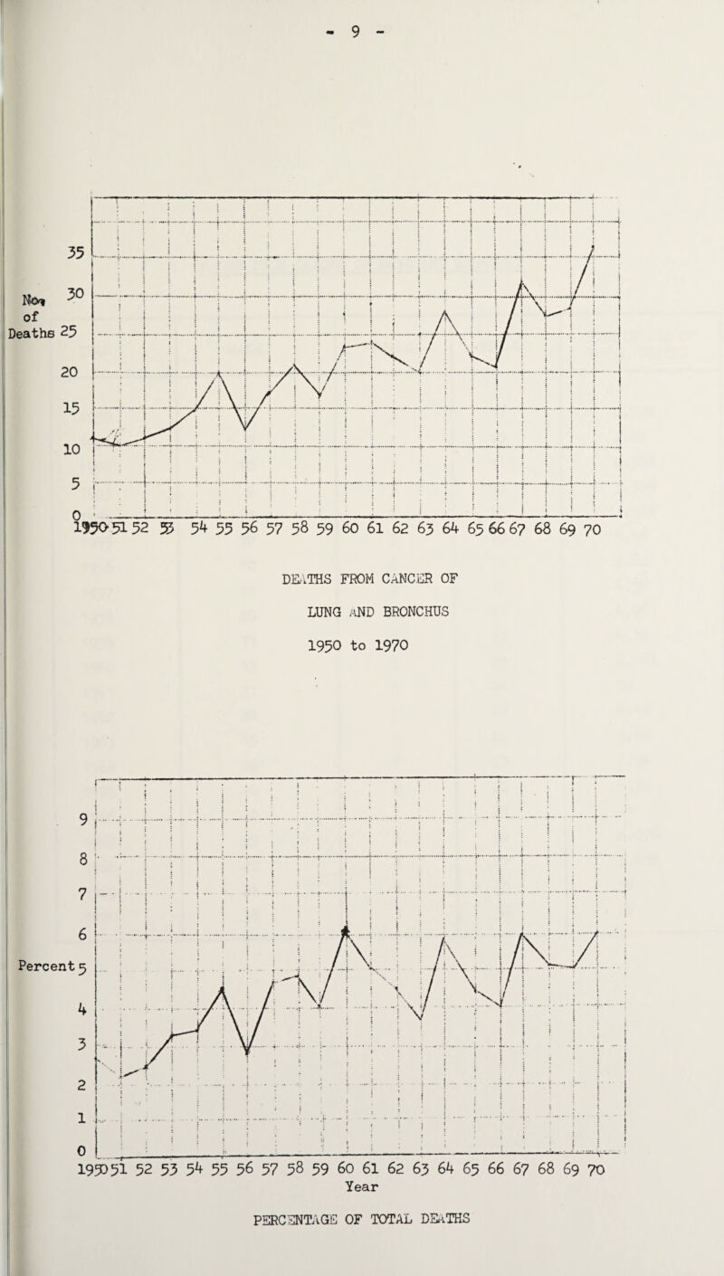 9 DEATHS FROM CANCER OF LUNG aND BRONCHUS 1950 to 1970