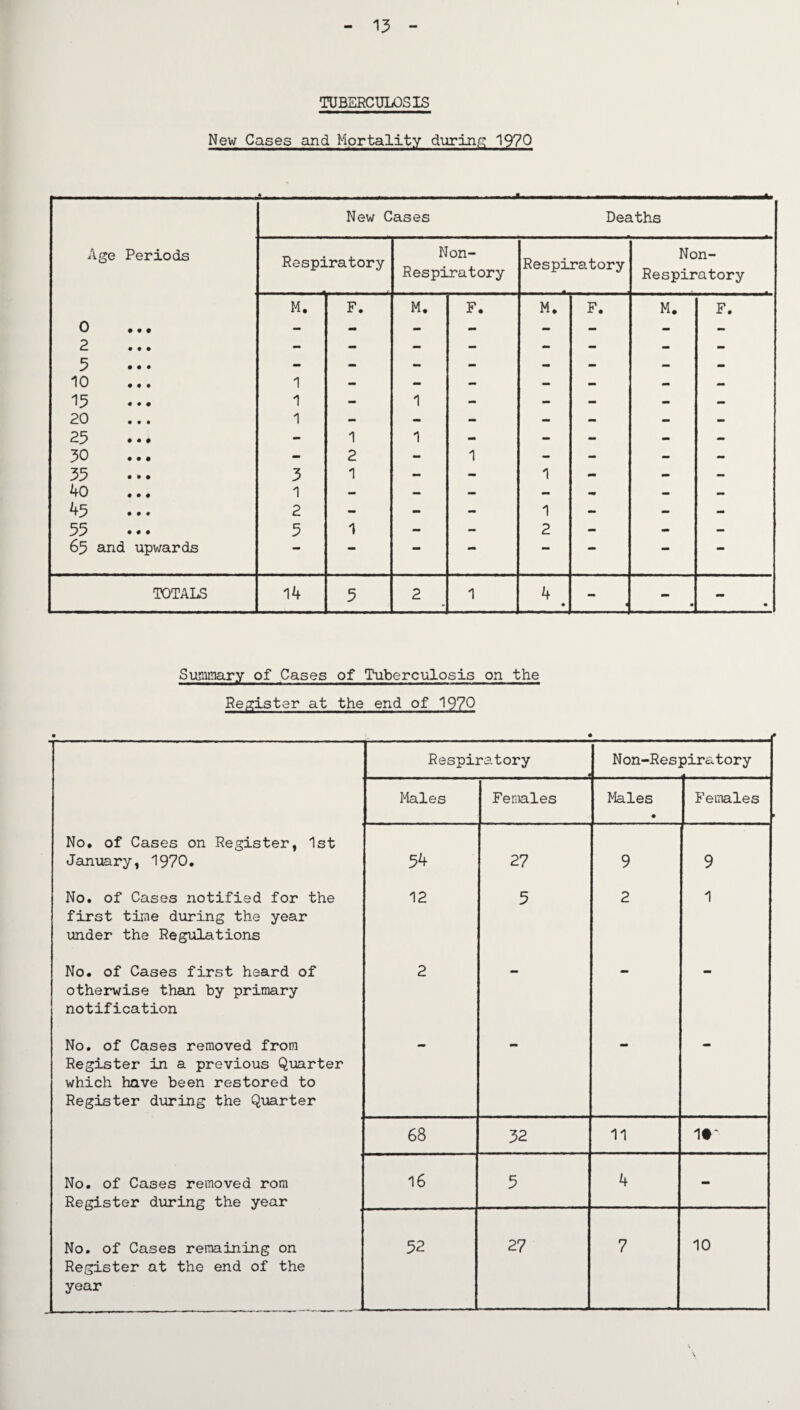 TUBERCULOSIS New Cases and Mortality during 1970 Summary of Cases of Tuberculosis on the Register at the end of 1970 • Respiratory • Non-Res] piratory Males Females Males • Females » No. of Cases on Register, 1st January, 1970. 54 27 9 9 No. of Cases notified for the first time during the year under the Regulations 12 5 2 1 No. of Cases first heard of otherwise than by primary notification 2 *■ *• No. of Cases removed from Register in a previous Quarter which have been restored to Register during the Quarter 68 32 11 It' No. of Cases removed rom Register during the year 16 5 4 - No. of Cases remaining on Register at the end of the year