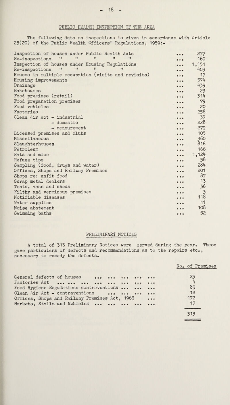 18 PUBLIC HEALTH INSPECTION OF THE AREA The following data on inspections is given in accordance with Article 25(20) of the Public Health Officers’ Regulations, 1959:- Inspection of houses under Public Health Acts ... 277 Re-inspections ” ” ,f ” ” ... 160 Inspection of houses under Housing Regulations ... 1,151 Re-inspections   ”  ... 403 Houses in multiple occupation (visits and revisits) ... 17 Housing improvements ••• 57^ Drainage •.. 439 Bakehouses ... 23 Food premises (retail) ... 3^4 Food preparation premises ... 79 Food vehicles ... 20 Factories ... 258 Clean Air Act - industrial ... 37 - domestic •.• 228 - measurement ... 279 Licensed premises and clubs ... 105 Miscellaneous ... 3&0 Slaughterhouses ... 8l6 Petroleum ... 166 Rats and mice ••• 1,124 Refuse tips ... 58 Sampling (food, drugs and water) ... 284 Offices, Shops and Railway Premises ... 201 Shops re: unfit food ... 87 Scrap metal dealers ... 13 Tents, vans and sheds ... 38 Filthy and verminous premises ... 3 Notifiable diseases . •• 1l8 Water supplies ... 11 Noise abatement ..• 108 Swimming baths •• • 52 PRELIMINARY NOTICES A total of 313 Preliminary Notices were served during the year. These gave particulars of defects and recommendations as to the repairs etc., necessary to remedy the defects. No. of Premises General defects of houses ... ... ... ... ... 25 Factories Act •••••• ... .. ... ... 4 Food Hygiene Regulations contraventions . ... 83 Clean Air Act - contraventions ... .. 12 Offices, Shops and Railway Premises Act, 19&3 ••• 172 Markets, Stalls and Vehicles .. ... ... 17 313