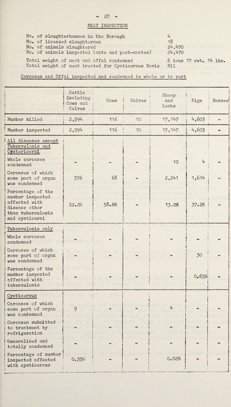 MEAT INSPECTION No. of slaughterhouses in the Borough 4 No. of licensed slaughtermen 18 No. of animals slaughtered 24,470 No. of animals inspected (ante and post-mortem) 24,470 Total weight of meat and offal condemned 6 tons 17 cwt. 14 lbs. Total weight of meat treated for Cysticercus Bovis Nil Carcases and Offal inspected and condemned in whole or in part Cattle Excluding Cows and Calves ; Cows Calves Sheep and Lambs Pigs Horses; i Number killed 2,594 116 10 17,147 j 4,603 I r Number inspected 2,594 116 10 17,147 1 4,603 i All diseases except « = Tuberculosis and • Cystericerci j Whole carcases | condemned Carcases of which some part of organ was condemned ! Percentage of the number inspected affected with disease other than tuberculosis and cysticerci 576 68 i 22.2/7 58.6% 10 2,241 1,614 : 13.# I 37.2$ i | Tuberculosis only Whole carcases • condemned 1 Carcases of which some part of organ was condemned Percentage of the number inspected affected with tuberculosis 30 ! 0. 65^1 Cysticercus Carcases of which some part of organ was condemned Carcases submitted to treatment by refrigeration Generalised and totally condemned Percentage of number inspected affected with cysticercus 0.352; 0.02$