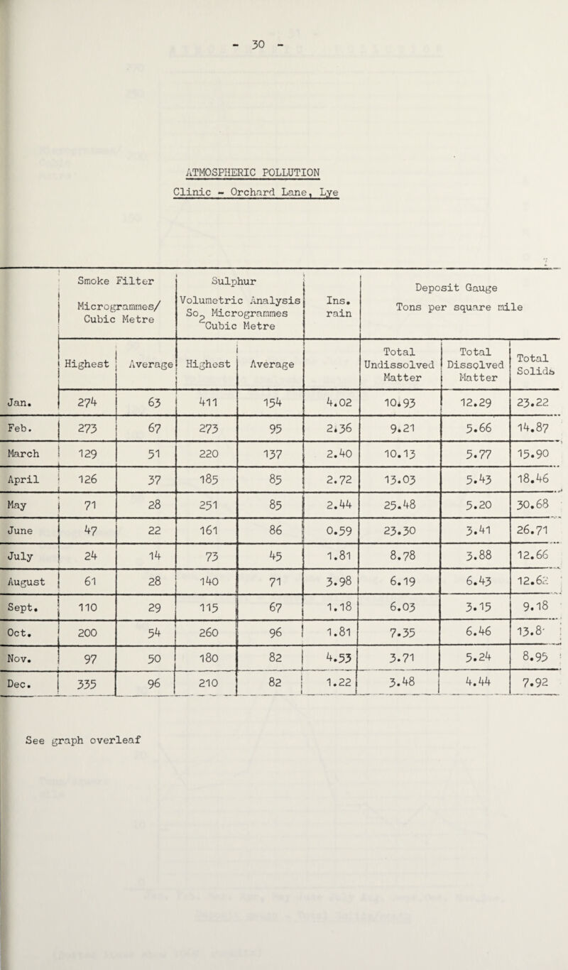 ATMOSPHERIC POLLUTION Clinic - Orchard Lane, Jge \ Smoke Filter Microgrammes/ Cubic Metre Sulphur Volumetric Analysis Sop Microgrammes Cubic Metre Ins. rain ! Deposit Gauge Tons per square mile Highest Average Highest [ Average Total Undissolved Matter Total Dissolved Matter Total Solids Jan. 274 63 411 154 4.02 10*93 12.29 23.22 Feb. 273 67 273 95 2.36 9*21 5.66 14.87 March 129 51 220 137 2.40 10.13 5.77 15.90 April 126 37 185 85 2.72 13*03 5.43 18.46 May i 71 28 251 85 2.44 25.48 5.20 30.68 June 47 22 161 86 ! 0.59 23.30 3.41 26.71 July 24 14 73 45 1.81 8.78 3.88 12.66 August 61 28 140 71 3.98 6.19 6.43 12.62 i -1 Sept. | 110 29 115 j 67 1.18 6.03 3.15 9.18 Oct. I—————! 200 54 260 96 1 1.81 7-35 6.46 13.8' t Nov. 97 50 180 82 . ( 4.53 3.71 5.24 8.93 j Dec. 335 96 210 82 j ___i. 1.22 3.48 | 4.44 7.92 See graph overleaf