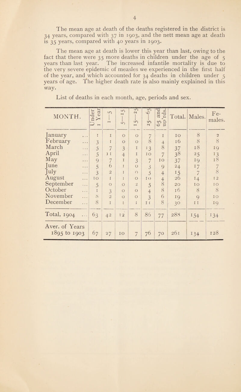 The mean age at death of the deaths registered in the district is 34 years, compared with 37 in 1903, and the nett mean age at death is 35 years, compared with 40 years in 1903. The mean age at death is lower this year than last, owing to the fact that there were 35 more deaths in children under the age of 5 years than last year. The increased infantile mortality is due to the very severe epidemic of measles we experienced in the first half of the year, and which accounted for 34 deaths in children under 5 years of age. The higher death rate is also mainly explained in this way. List of deaths in each month, age, periods and sex. MONTH. Under 1 Year M LO M •O O) M id M LO '-O LO M 4 c/5 5 ^ cd u LO d 2D P Total. Males. Fe¬ males. January T I O O 7 I 10 8 2 February 3 I O O 8 4 16 8 8 March 5 7 3 I <3 8 37 18 19 April 5 ] 1 4 I 10 7 38 25 13 M ay 9 7 1 3 7 10 37 19 18 June 5 6 T 0 3 9 24 l7 7 July 3 2 I 0 5 4 15 7 8 August TO 1 1 0 10 4 26 :4 12 September 5 0 0 2 5 4 8 20 10 10 October 1 3 O 0 8 16 8 8 November 8 2 0 0 3 6 19 9 10 December 8 1 I 1 11 8 3° 11 r9 Total, 1904 63 42 I 2 8 86 77 28cS *54 J34 Aver, of Years 1895 to 1903 67 27 IO 7 76 70 261 134 128