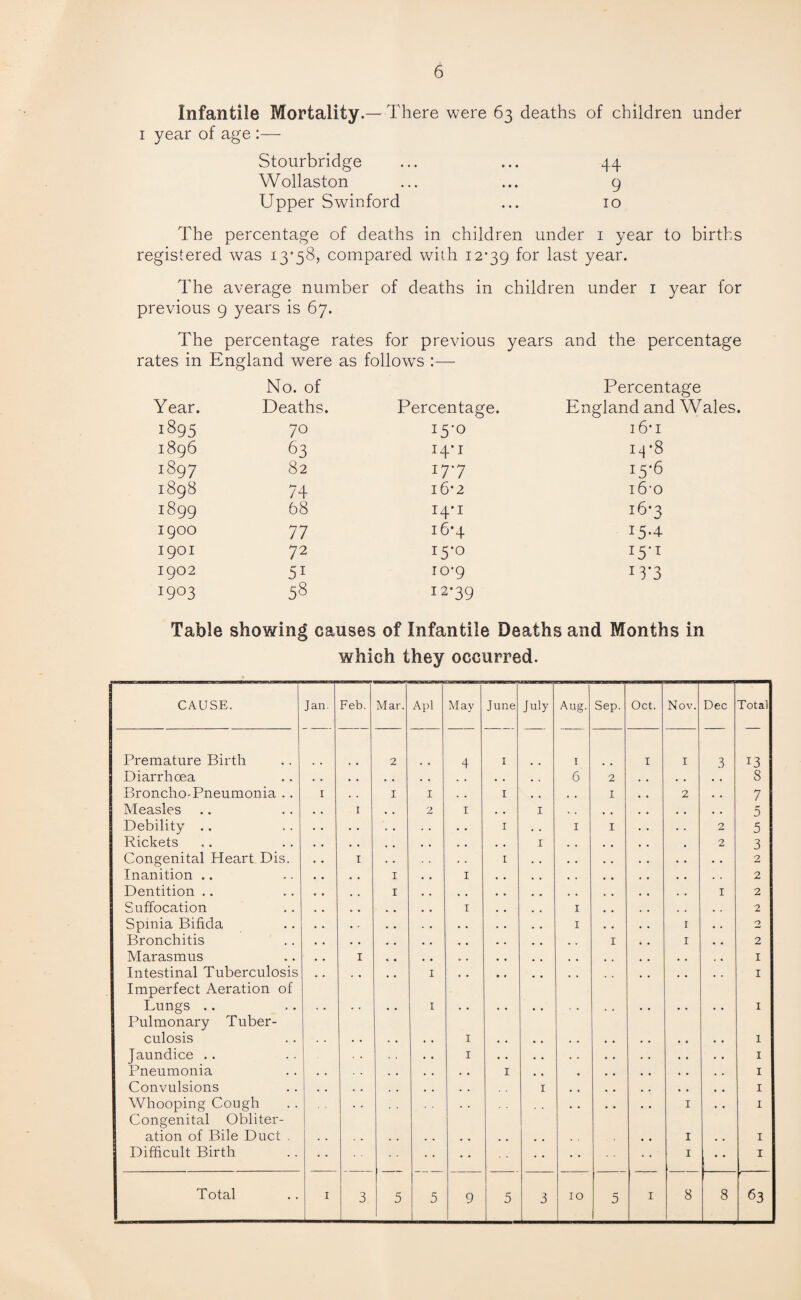 Infantile Mortality .— There were 63 deaths of children under 1 year of age :— Stourbridge • • • • • • 44 Wollaston • • • • • • 9 Upper Swinford 10 The percentage of deaths in children under 1 year to births registered was 13*58, compared with 12*39 for last year. The average number of deaths in children under 1 year for previous 9 years is 67. The percentage rates for previous years and the percentage rates in England were as follows :— No. of Percentage Year. Deaths. Percentage. England and Wales. 1895 70 15*0 16*i 1896 63 14*1 14*8 i897 82 17'7 15-6 1898 74 16 *2 16*0 i899 68 14*1 16*3 1900 77 16*4 15.4 1901 72 15*0 15'1 1902 5i 10*9 U'3 1903 58 12*39 Table showing causes of Infantile Deaths and Months in which they occurred. CAUSE. Jan. Feb. Mar. Apl May June July Aug. Sep. Oct. Nov. Dec Total Premature Birth 2 4 I I 1 I 3 13 Diarrhoea , . # , . , . , . , 6 2 . . 8 Broncho-Pneumonia .. 1 I I , , I . , I 2 . , 7 Measles . , I , . 2 1 . , I , , , , , , 5 Debility .. . . . . , . . . . • I 1 1 . . 2 5 Rickets . « , . • . . , • . I , , 2 3 Congenital Heart Dis. • • I . . . . I • • • • 2 Inanition .. • • . , I . . 1 . . , , • • 2 Dentition .. , . I , # t # # # . , , . 1 2 Suffocation . , „ • . . # , 1 , , 1 . . 2 Spmia Bifida . . • • . . • . • . 1 I 0 Bronchitis • . • • . , • , , . • « . . I I 2 Marasmus , , I % , # , „ # , . , , 1 Intestinal Tuberculosis , , # # I 1 Imperfect Aeration of Lungs .. I 1 Pulmonary Tuber¬ culosis 1 1 Jaundice .. • • 1 • • . . . . 1 Pneumonia . . . . . . . • I • • • 1 Convulsions , , . . , , , . I , , • . 1 Whooping Cough . . . . I 1 Congenital Obliter¬ ation of Bile Duct . I 1 Difficult Birth • • • • • • I • • 1 Total 1 3 5 5 9 5 3 10 5 I 8 8 63