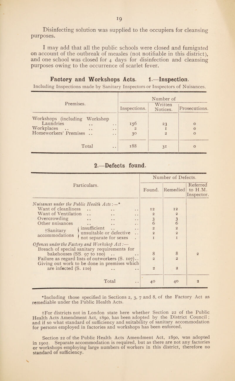 Disinfecting solution was supplied to the occupiers for cleansing purposes. I may add that all the public schools were closed and fumigated on account of the outbreak of measles (not notifiable in this district), and one school was closed for 4 days for disinfection and cleansing purposes owing to the occurrence of scarlet fever. Factory and Workshops Acts. 1.—Inspection. Including Inspections made by Sanitary Inspectors or Inspectors of Nuisances. Premises. Number of Inspections. Written Notices. Prosecutions. Workshops (including Workshop Laundries 156 23 0 Workplaces 2 1 0 Homeworkers’ Premises .. 30 2 0 Total 188 3i 0 2.—Defects found. Number of Defects. Particulars. Found. Remedied Referred to H.M. Inspector. Nuisances under the Public Health Acts :—* Want of cleanliness 12 12 Want of Ventilation 2 2 Overcrowding 3 3 Other nuisances 6 6 ■ e • (insufficient t am ary unsuitable or defective .. accommodations , , c { not separate tor sexes 2 2 2 2 1 1 Offences under the Factory and Workshop Act:— Breach of special sanitary requirements for bakehouses (SS. 97 to 100) 8 8 2 Failure as regard lists of outworkers (S. 107).. Giving out work to be done in premises which 2 2 are infected (S. no) 2 2 Total 40 40 2 “Including those specified in Sections 2, 3, 7 and 8, of the Factory Act as remediable under the Public Health Acts. fFor districts not in London state here whether Section 22 of the Public Health Acts Amendment Act, 1890, has been adopted by the District Council ; and if so what standard of sufficiency and suitability of sanitary accommodation for persons employed in factories and workshops has been enforced. Section 22 of the Public Health Acts Amendment Act, 1890, was adopted in 1902. Separate accommodation is required, but as there are not any factories or workshops employing large numbers of workers in this district, therefore no standard of sufficiency. \