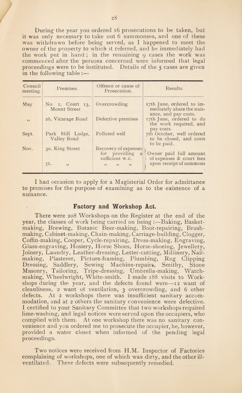 During the year you ordered 16 prosecutions to be taken, but it was only necessary to take out 6 summonses, and one of these was withdrawn before being served, as I happened to meet the owner of the property to which it referred, and he immediately had the work put in hand ; in the remaining 9 cases the work was commenced after the persons concerned were informed that legal proceedings were to be instituted. Details of the 5 cases are given in the following table: — Council meeting. Premises. Offence or cause of Prosecution. May No. 1, Court 13, Mount Street Overcrowding >5 26, Vicarage Road Defective premises Sept. Park Hill Lodge, Valley Road Polluted well Nov. 30, King Street 3L Recovery of expenses for providing a sufficient w.c. >> 5? Results. 17th June, ordered to im¬ mediately abate the nuis¬ ance, and pay costs. 17th June, ordered to do the work required, and pay costs. 7th October, well ordered to be closed, and costs to be paid. Owner paid full amount - of expenses & court fees upon receipt of summons I had occasion to apply for a Magisterial Order for admittance to premises for the purpose of examining as to the existence of a nuisance. Factory and Workshop Act. There were 208 Workshops on the Register at the end of the year, the classes of work being carried on being :—Baking, Basket¬ making, Brewing, Botanic Beer-making, Boot-repairing, Brush¬ making, Cabinet-making, Chain-making, Carriage-building, Clogger, Coffin-making, Cooper, Cycle-repairing, Dress-making, Engraving, Glass-engraving, Hosiery, Horse Shoes, Horse-shoeing, Jewellery, Joinery, Laundry, Leather-dressing, Letter-cutting, Millinery, Nail¬ making, Plasterer, Picture-framing, Plumbing, Rug Clipping Dressing, Saddlery, Sewing Machine-repairs, Smithy, Stone Masonry, Tailoring, Tripe-dressing, Umbrella-making, Watch¬ making, Wheelwright, White-smith. I made 188 visits to Work¬ shops during the year, and the defects found were—12 want of cleanliness, 2 want ot ventilation, 3 overcrowding, and 6 other defects. At 2 workshops there was insufficient sanitary accom¬ modation, and at 2 others the sanitary convenience were defective. I certified to your Sanitary Committee that two workshops required lime-washing, and legal notices were served upon the occupiers, who complied with them. At one workshop there was no sanitary con¬ venience and you ordered me to prosecute the occupier, he, however, provided a water closet when informed of the pending legal proceedings. Two notices were received from H.M. Inspector of Factories complaining of workshops, one of which was dirty, and the other ill- ventilated. These defects were subsequently remedied.