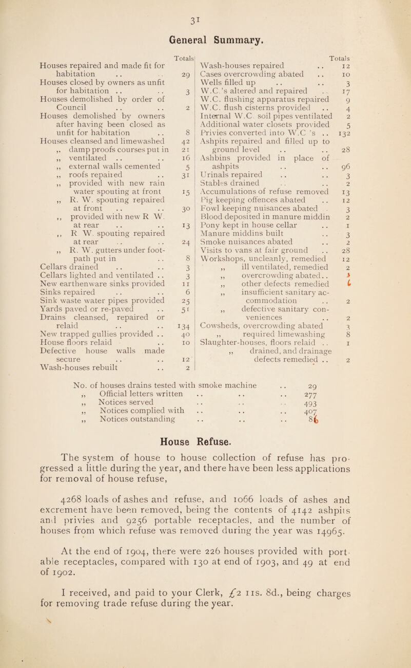 General Summary. Totals Houses repaired and made fit for habitation 29 Houses closed by owners as unfit for habitation 3 Houses demolished by order of Council 2 Houses demolished by owners after having been closed as unfit for habitation 8 Houses cleansed and limewashed 42 ,. damp proofs courses put in 21 ,, ventilated 16 ,, external walls cemented 5 ,, roofs repaiied 3i ,, provided with new rain water spouting at front ,, R. W. spouting repaired at front 30 ,, provided with new R W. at rear 13 ,, R W. spouting repaired at rear 24 ,, R. W. gutters under foot¬ path put in 8 Cellars drained 3 Cellars lighted and ventilated .. 3 New earthenware sinks provided 11 Sinks repaired 6 Sink waste water pipes provided 25 Yards paved or re-paved 5 [ Drains cleansed, repaired or relaid 134 New trapped gullies provided .. 40 House floors relaid 10 Defective house walls made secure 12 Wash-houses rebuilt 2 Totals Wash-houses repaired Cases overcrowding abated Wells filled up W.C.’s altered and repaired W.C. flushing apparatus repaired W.C. flush cisterns provided Internal W.C. soil pipes ventilated Additional water closets provided Privies converted into W.C ’s Ashpits repaired and filled up to ground level Ashbins provided in place of ashpits Urinals repaired Stables drained Accumulations of refuse removed Pig keeping offences abated Fowl keeping nuisances abated . Blood deposited in manure middin Pony kept in house cellar Manure middins built Smoke nuisances abated Visits to vans at fair ground Workshops, uncleanly, remedied ,, ill ventilated, remedied ,, overcrowding abated.. ,, other defects remedied ,, insufficient sanitary ac¬ commodation ,, defective sanitary con¬ veniences Cowsheds, overcrowding abated ,, required limewashing Slaughter-houses, floors relaid .. ,, drained, and drainage defects remedied .. 12 io 3 W 9 4 2 5 132 28 96 3 2 13 12 3 2 1 3 2 28 12 2 3 L 2 2 3 8 1 2 No. of houses drains tested with smoke machine .. 29 „ Official letters written .. .. .. 277 ,, Notices served .. .. . . 493 ,, Notices complied with .. .. . . 407 ,, Notices outstanding .. .. .. 8^ House Refuse. The system of house to house collection of refuse has pro¬ gressed a little during the year, and there have been less applications for removal of house refuse, 4268 loads of ashes and refuse, and 1066 loads of ashes and excrement have been removed, being the contents of 4142 ashpits and privies and 9256 portable receptacles, and the number of houses from which refuse was removed during the year was 14965. At the end of 1904, there were 226 houses provided with port¬ able receptacles, compared with 130 at end of 1903, and 49 at end of 1902. I received, and paid to your Clerk, £2 us. 8d., being charges for removing trade refuse during the year.