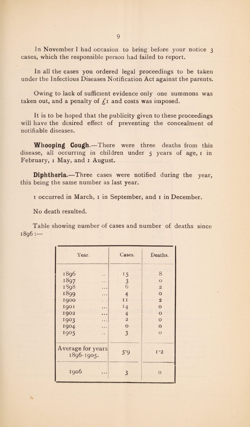 In November I had occasion to bring before your notice 3 cases, which the responsible person had failed to report. In all the cases you ordered legal proceedings to be taken under the Infectious Diseases Notification Act against the parents. Owing to lack of sufficient evidence only one summons was taken out, and a penalty of £1 and costs was imposed. It is to be hoped that the publicity given to these proceedings will have the desired effect of preventing the concealment of notifiable diseases. Whooping Cough.—There were three deaths from this disease, all occurring in children under 5 years of age, 1 in February, 1 May, and 1 August. Diphtheria.—Three cases were notified during the year, this being the same number as last year. 1 occurred in March, 1 in September, and 1 in December. No death resulted. Table showing number of cases and number of deaths since 1896 :— Year. Cases. Deaths. 1896 *5 8 1897 3 0 1898 6 2 1899 4 0 1900 . . 11 2 1901 H 0 1902 4 0 1903 2 0 1904 0 0 1905 3 0 Average for years 1896-1905. 5‘9 1*2 1906 3 O \