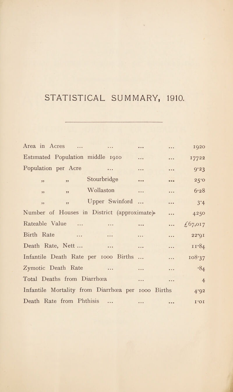 STATISTICAL SUMMARY, 1910. Area in Acres ... ... ... ... 1920 Estimated Population middle 1910 ... ... 17722 Population per Acre ... ... ... 9*23 „ „ Stourbridge ... ... 25*0 „ „ Wollaston ... ... 6*28 „ ,, Upper Swinford ... ... 3*4 Number of Houses in District (approximate)* ... 4250 Rateable Value ... ... ... ... ^67,017 Birth Rate ... ... ... ... 22*91 Death Rate, Nett ... ... ... ... 11*84 Infantile Death Rate per 1000 Births ... ... 108*37 Zymotic Death Rate ... ... ... -84 Total Deaths from Diarrhoea ... ... 4 Infantile Mortality from Diarrhoea per 1000 Births 4*92 Death Rate from Phthisis ... ... ... i*oi