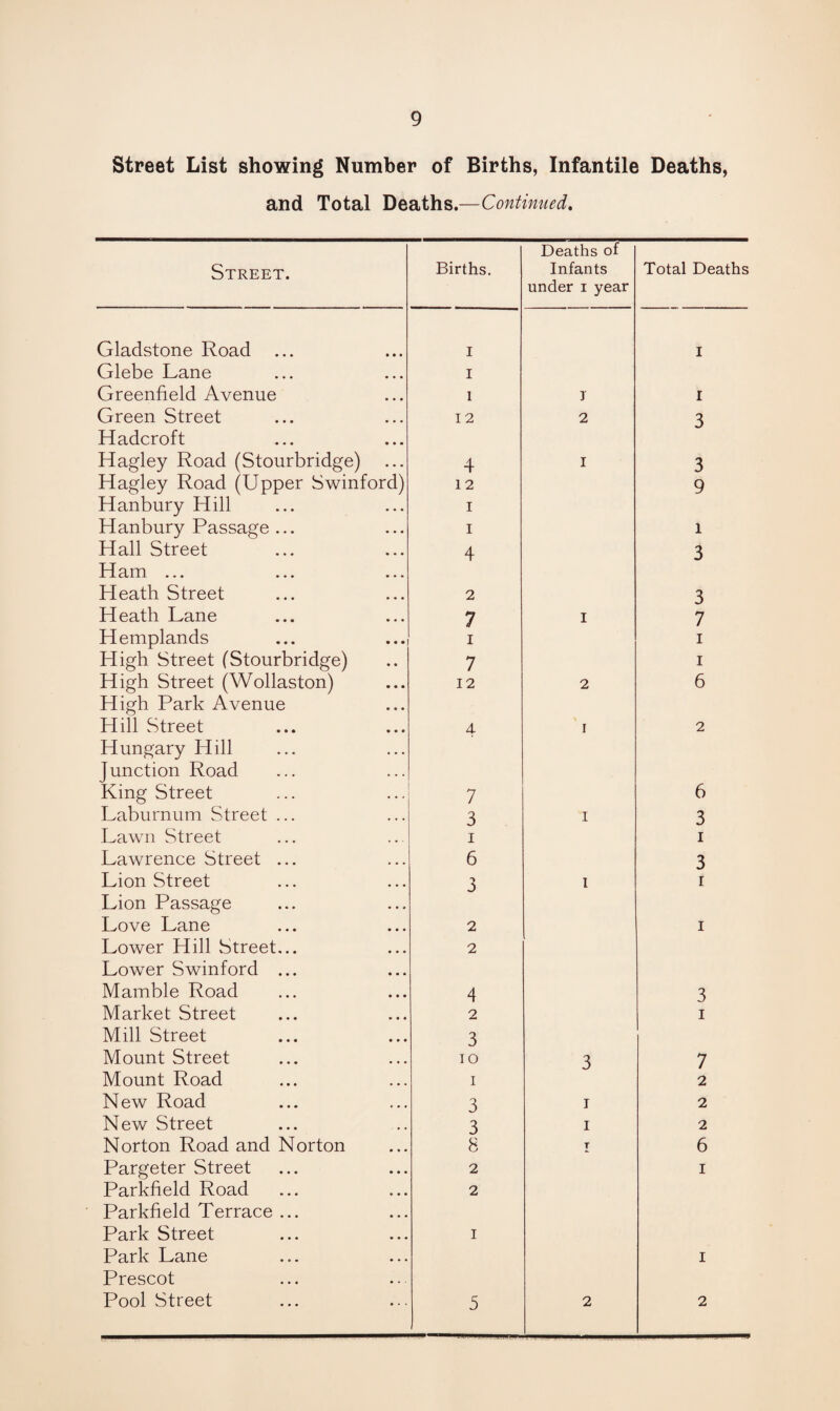 Street List showing Number of Births, Infantile Deaths, and Total Deaths.—Continued. Street. Births. Deaths of Infants under i year Total Deaths Gladstone Road ... • • • I I Glebe Lane • • • I Greenfield Avenue • • • l 3 I Green Street • • • 12 2 3 Hadcroft • • • Hagley Road (Stourbridge) • • • 4 I 3 Hagley Road (Upper Swmford) 12 9 Hanbury Hill • . . I Hanbury Passage ... • . . I l Hall Street • , • 4 3 Ham ... • • • Heath Street • • • 2 3 Heath Lane • • • 7 I 7 Hemplands • • • i i High Street (Stourbridge) • • 7 i High Street (Wollaston) • • • 12 2 6 High Park Avenue • • • Hill Street • • • 4 I 2 Hungary Hill • • . Junction Road . . . King Street 7 6 Laburnum Street ... • . . 3 I 3 Lawn Street . • . i i Lawrence Street ... ... 6 3 Lion Street 3 I r Lion Passage • • • Love Lane • • • 2 i Lower Hill Street... • • • 2 Lower Swinford ... • • « Mamble Road • • • 4 3 Market Street • • • 2 i Mill Street • • • 3 Mount Street • • • 10 3 7 Mount Road I 2 New Road , , , 3 i 2 New Street • • 3 i 2 Norton Road and Norton • • • 8 T 6 Pargeter Street • • • 2 I Parkfield Road • ♦ • 2 Parkfield Terrace ... • • • Park Street • • • I Park Lane • • . I Prescot • . . • . .