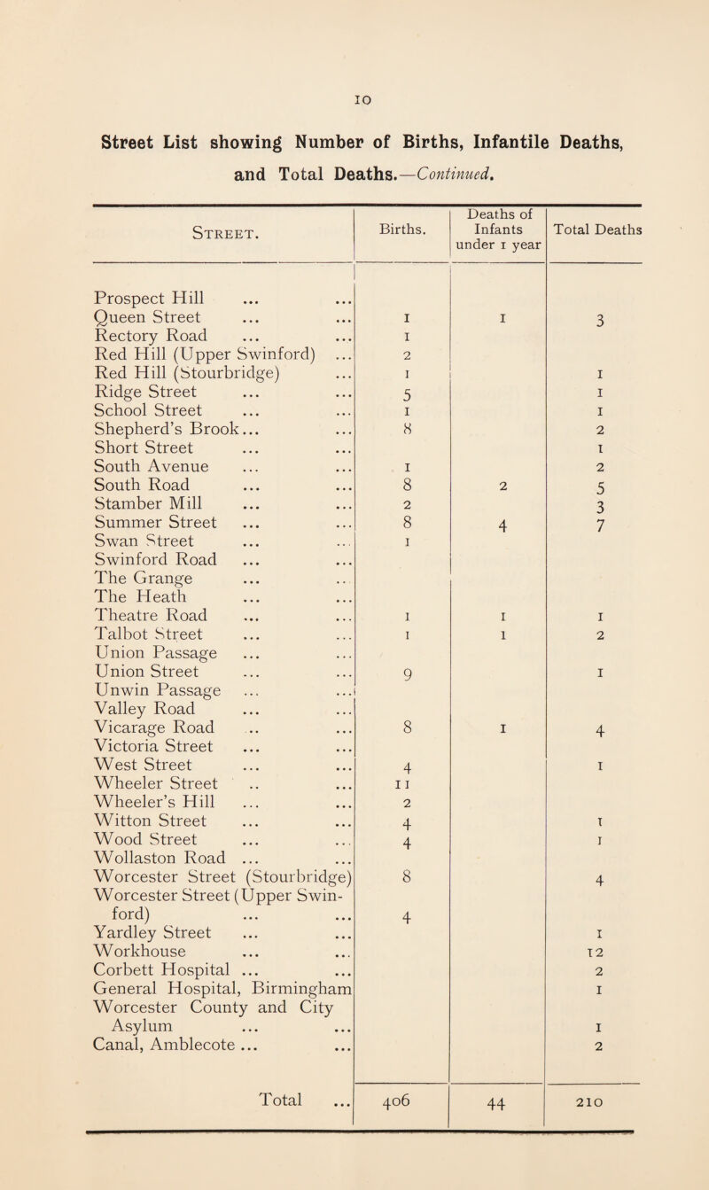 IO Street List showing Number of Births, Infantile Deaths, and Total Deaths.—Continued. Street. Births. Deaths of Infants under 1 year Total Deaths Prospect Hill Queen Street I I 3 Rectory Road I Red Hill (Upper Swinford) 2 Red Hill (Stourbridge) I I Ridge Street 5 I School Street i 1 Shepherd’s Brook... 8 2 Short Street I South Avenue i 2 South Road 8 2 5 Stamber Mill 2 3 Summer Street 8 4 7 Swan Street i Swinford Road The Grange The Heath Theatre Road i I 1 Talbot Street i 1 2 Union Passage Union Street 9 1 Unwin Passage Valley Road Vicarage Road 8 I 4 Victoria Street West Street 4 1 Wheeler Street 11 Wheeler’s Hill ... 2 Witton Street 4 1 Wood Street 4 1 Wollaston Road ... Worcester Street (Stourbridge) 8 4 Worcester Street (Upper Swin- ford) 4 Yardley Street 1 Workhouse 12 Corbett Hospital ... 2 General Hospital, Birmingham 1 Worcester County and City Asylum 1 Canal, Amblecote ... 2 Total 406 44 210