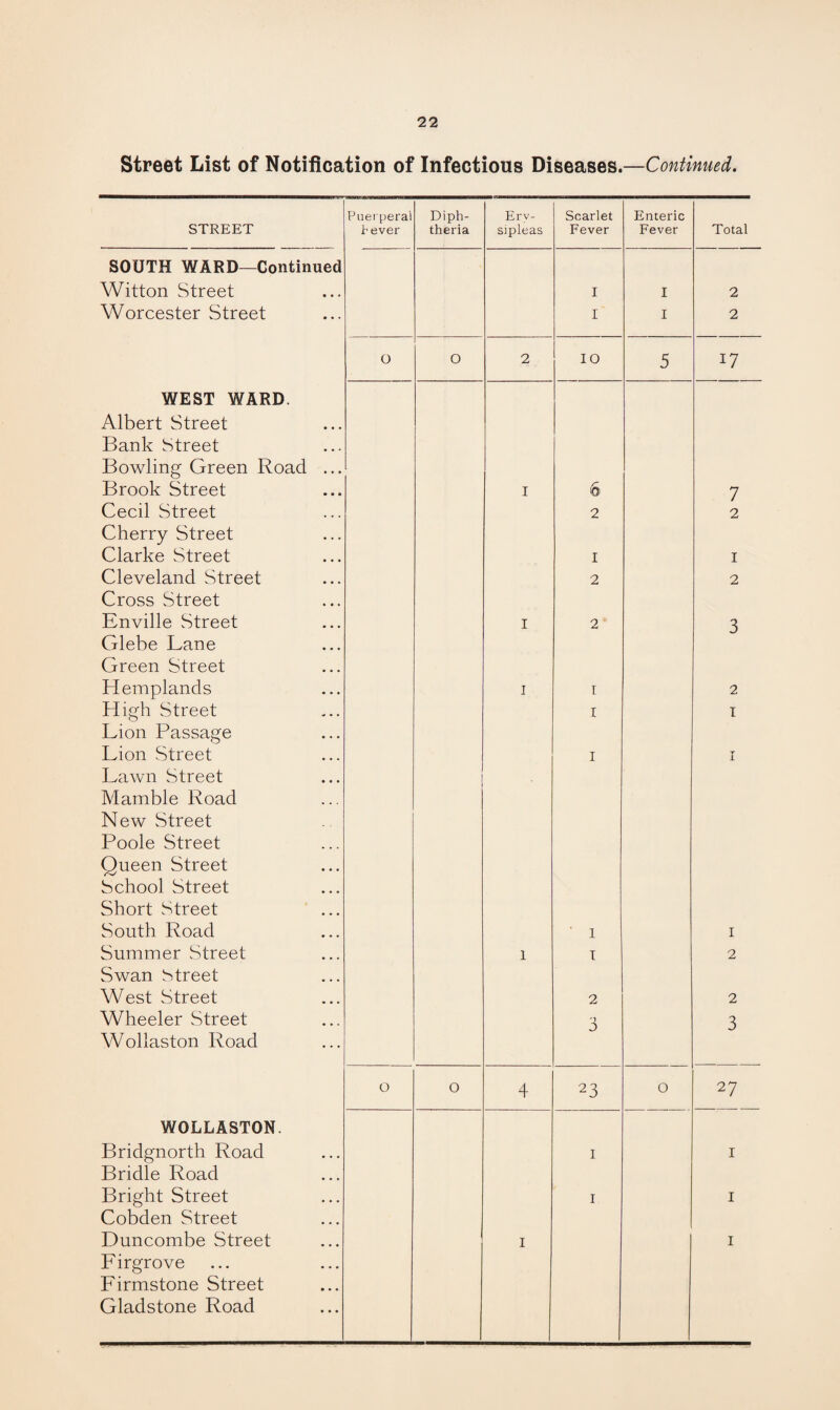 Street List of Notification of Infectious Diseases.—Continued. Puerperal Diph- Erv- Scarlet Enteric STREET P ever theria sipleas Fever Fever Total SOUTH WARD—Continued Witton Street I I 2 Worcester Street I I 2 O O 2 IO 5 i7 WEST WARD. Albert Street Bank Street Bowling Green Road ... Brook Street I <6 7 Cecil Street 2 2 Cherry Street Clarke Street I I Cleveland Street 2 2 Cross Street Enville Street Glebe Lane Green Street I 2 3 Hemplands I I 2 High Street Lion Passage I I Lion Street Lawn Street Mamble Road New Street Poole Street I T 1 Queen Street School Street Short Street South Road ‘ I I Summer Street Swan Street 1 I 2 West Street 2 2 Wheeler Street Wollaston Road 3 3 O O 4 23 o 27 WOLLASTON. Bridgnorth Road Bridle Road i I Bright Street i I Cobden Street Lirgrove Lirmstone Street Gladstone Road