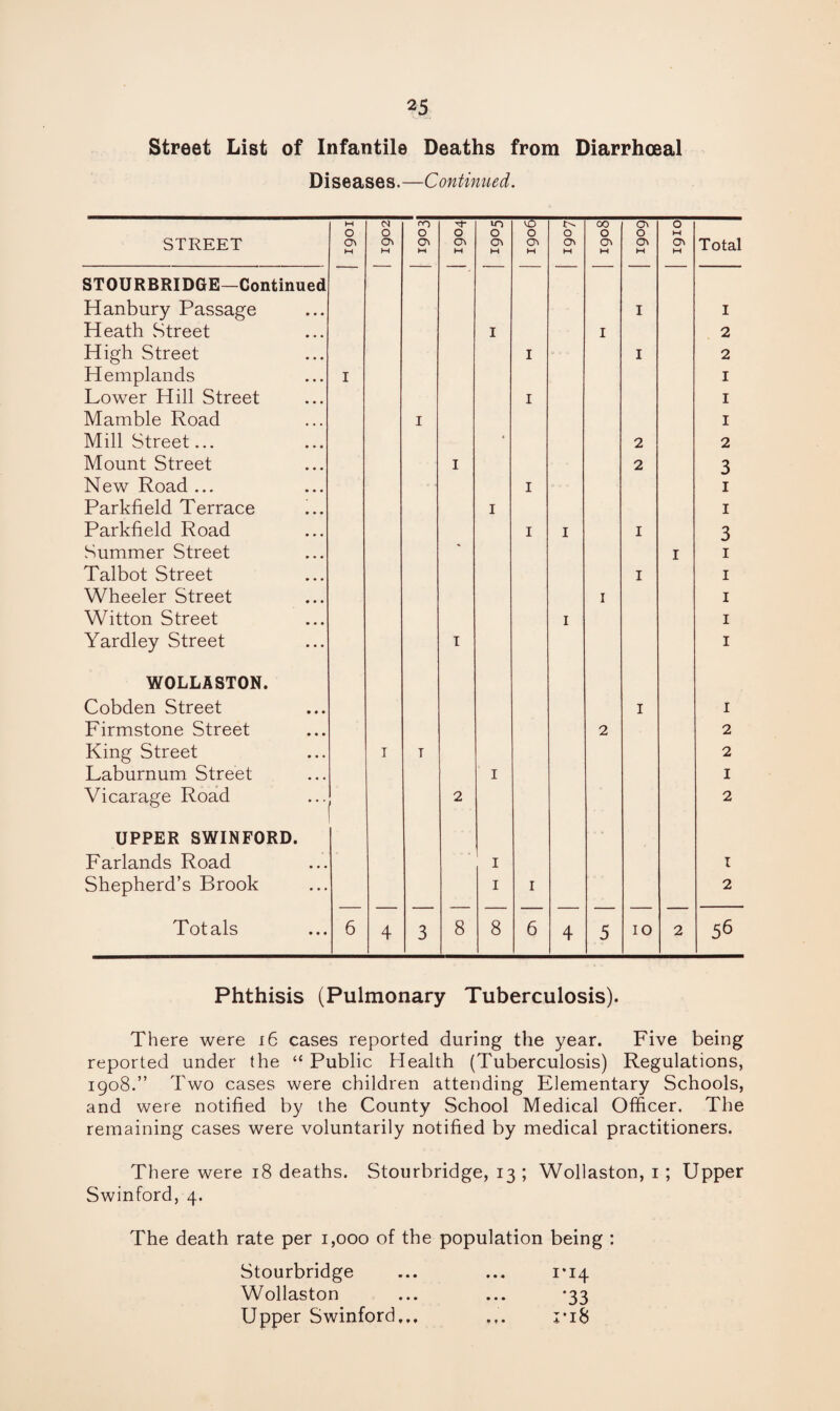 Street List of Infantile Deaths from Diarrhceal Diseases.—Continued. STREET w O C\ ►H 1902 ro O ON M O Ch M 10 0 ON M 1906 0 ON M 1908 ON O ON M O M o\ M Total STOURBRIDGE—Continued Hanbury Passage I I Heath Street I 1 2 High Street 1 I 2 Hemplands I I Lower Hill Street 1 I Mamble Road I I Mill Street... * 2 2 Mount Street I 2 3 New Road ... 1 1 Parkfield Terrace I 1 Parkfield Road 1 I I 3 Summer Street I 1 Talbot Street I 1 Wheeler Street 1 1 Witton Street I 1 Yardley Street I 1 WOLLASTON. Cobden Street I 1 Firmstone Street 2 2 King Street 1 T 2 Laburnum Street I 1 Vicarage Road 2 2 UPPER SWINFORD. Farlands Road I 1 Shepherd’s Brook I 1 2 Totals 6 4 3 8 8 6 4 5 10 2 56 Phthisis (Pulmonary Tuberculosis). There were 16 cases reported during the year. Five being reported under the “ Public Health (Tuberculosis) Regulations, 1908.” Two cases were children attending Elementary Schools, and were notified by the County School Medical Officer. The remaining cases were voluntarily notified by medical practitioners. There were 18 deaths. Stourbridge, 13 ; Wollaston, 1 ; Upper Swinford, 4. The death rate per 1,000 of the population being : Stourbridge Wollaston Upper Swinford,,, 1%1\ •33 I*i8 • t •