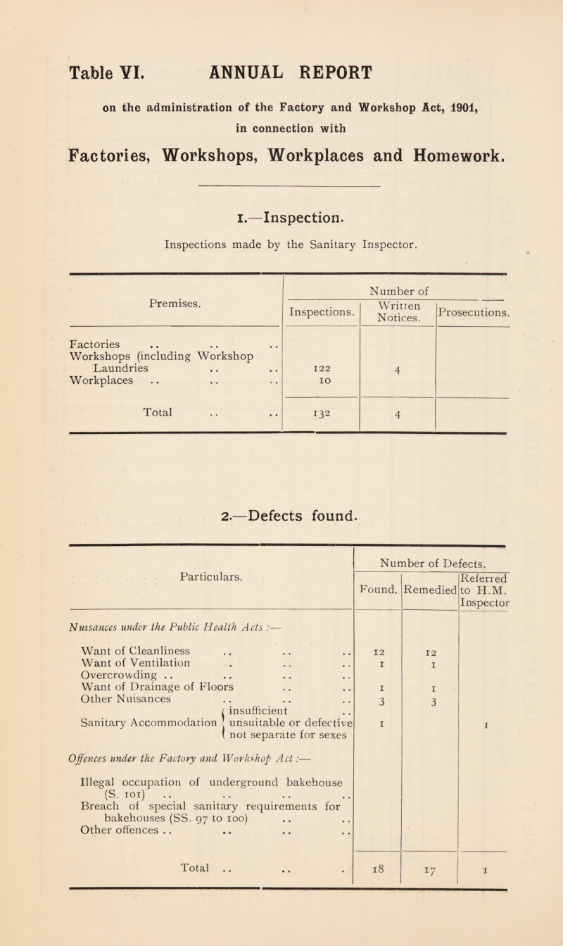 on the administration of the Factory and Workshop Act, 1901, in connection with Factories, Workshops, Workplaces and Homework. i.—Inspection. Inspections made by the Sanitary Inspector. Premises. Number of Inspections. Written Notices. Prosecutions. Factories Workshops (including Workshop Laundries Workplaces 122 IO 4 Total 132 4 2.—Defects found. Number of Defects. Particulars. Found. Remedied Referred to H.M. Inspector Nuisances under the Public Health Acts Want of Cleanliness 12 12 Want of Ventilation Overcrowding .. 1 1 Want of Drainage of Floors 1 1 Other Nuisances / insufficient Sanitary Accommodation ! unsuitable or defective ( not separate for sexes Offences under the Factory and Workshop Act:— Illegal occupation of underground bakehouse (S. 101) Breach of special sanitary requirements for bakehouses (SS. 97 to 100) Other offences .. 3 3 1 1 Total 18