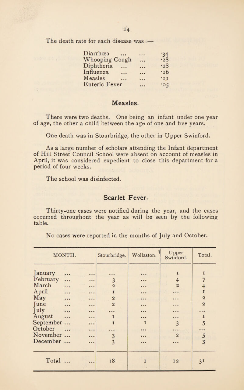 r4 The death rate for each disease was : — Diarrhoea *34 Whooping Cough •28 Diphtheria •28 Influenza •16 Measles •11 Enteric Fever •05 Measles. There were two deaths. One being an infant under one year of age, the other a child between the age of one and five years. One death was in Stourbridge, the other in Upper Swinford. As a large number of scholars attending the Infant department of Hill Street Council School were absent on account of measles in April, it was considered expedient to close this department for a period of four weeks. The school was disinfected. Scarlet Fever. Thirty-one cases were notified during the year, and the cases occurred throughout the year as will be seen by the following table. No cases were reported in the months of July and October. MONTH. Stourbridge. Wollaston. ^ Upper Swinford. Total. January • • • I I February ... 3 4 7 March 2 2 4 April 1 • • • 1 May 2 • • • 2 June 2 • • • 2 July • • • • • • • • • August 1 • • • 1 September ... 1 I 3 5 October • • • • • • • • • November ... 3 2 5 December ... 3 • • • 3