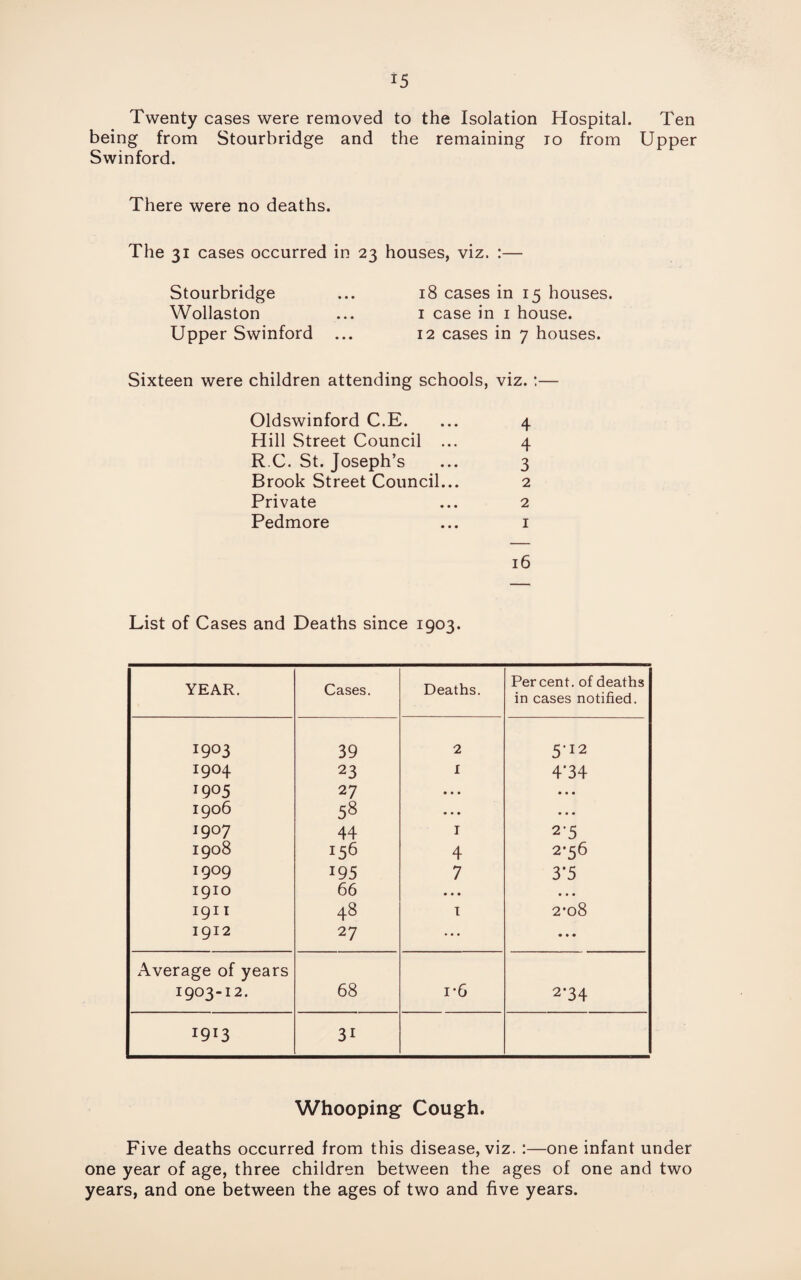 Twenty cases were removed to the Isolation Hospital. Ten being from Stourbridge and the remaining to from Upper Swinford. There were no deaths. The 31 cases occurred in 23 houses, viz. :— Stourbridge ... 18 cases in 15 houses. Wollaston ... 1 case in 1 house. Upper Swinford ... 12 cases in 7 houses. Sixteen were children attending schools, viz. :— Oldswinford C.E. ... 4 Hill Street Council ... 4 R C. St. Joseph’s ... 3 Brook Street Council... 2 Private ... 2 Pedmore ... 1 16 List of Cases and Deaths since 1903. YEAR. Cases. Deaths. Percent, of deaths in cases notified. I9°3 39 2 5-12 I9°4 23 I 4'34 1905 27 • • • • • • 1906 58 • • • • • • *9°7 44 I 25 1908 15^ 4 2-56 I9°9 i95 7 3*5 1910 66 • • • • • • 1911 48 1 2*08 1912 27 ... • • • Average of years 1903-12. 68 i*6 2’34 1913 3i Whooping Cough. Five deaths occurred from this disease, viz. :—one infant under one year of age, three children between the ages of one and two years, and one between the ages of two and five years.